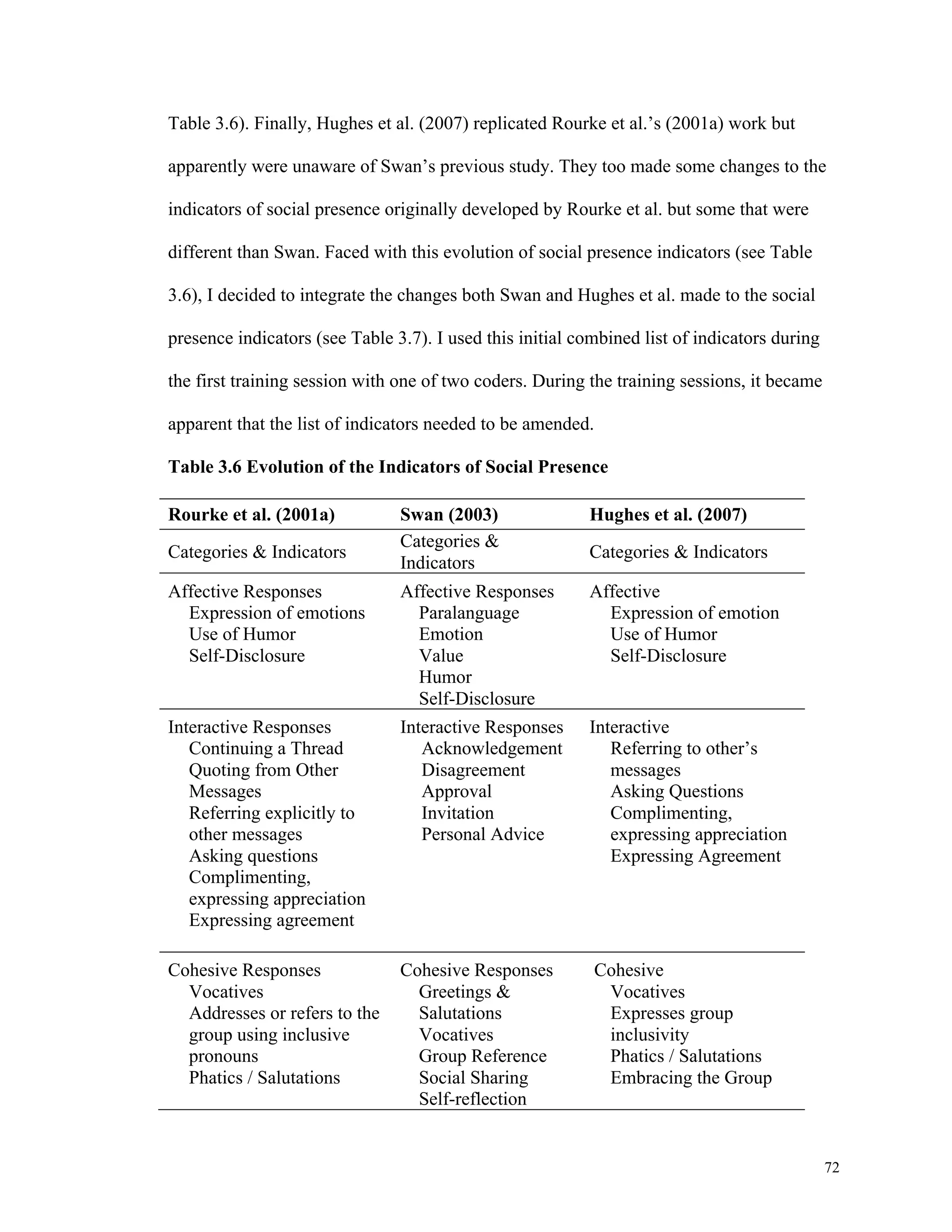 72 
Table 3.6). Finally, Hughes et al. (2007) replicated Rourke et al.’s (2001a) work but 
apparently were unaware of Swan’s previous study. They too made some changes to the 
indicators of social presence originally developed by Rourke et al. but some that were 
different than Swan. Faced with this evolution of social presence indicators (see Table 
3.6), I decided to integrate the changes both Swan and Hughes et al. made to the social 
presence indicators (see Table 3.7). I used this initial combined list of indicators during 
the first training session with one of two coders. During the training sessions, it became 
apparent that the list of indicators needed to be amended. 
Table 3.6 Evolution of the Indicators of Social Presence 
Rourke et al. (2001a) Swan (2003) Hughes et al. (2007) 
Categories & Indicators 
Categories & 
Indicators 
Categories & Indicators 
Affective Responses Affective Responses Affective 
Expression of emotions 
Use of Humor 
Self-Disclosure 
Paralanguage 
Emotion 
Value 
Humor 
Self-Disclosure 
Expression of emotion 
Use of Humor 
Self-Disclosure 
Interactive Responses Interactive Responses Interactive 
Continuing a Thread 
Quoting from Other 
Messages 
Referring explicitly to 
other messages 
Asking questions 
Complimenting, 
expressing appreciation 
Expressing agreement 
Acknowledgement 
Disagreement 
Approval 
Invitation 
Personal Advice 
Referring to other’s 
messages 
Asking Questions 
Complimenting, 
expressing appreciation 
Expressing Agreement 
Cohesive Responses Cohesive Responses Cohesive 
Vocatives 
Addresses or refers to the 
group using inclusive 
pronouns 
Phatics / Salutations 
Greetings & 
Salutations 
Vocatives 
Group Reference 
Social Sharing 
Self-reflection 
Vocatives 
Expresses group 
inclusivity 
Phatics / Salutations 
Embracing the Group 
 