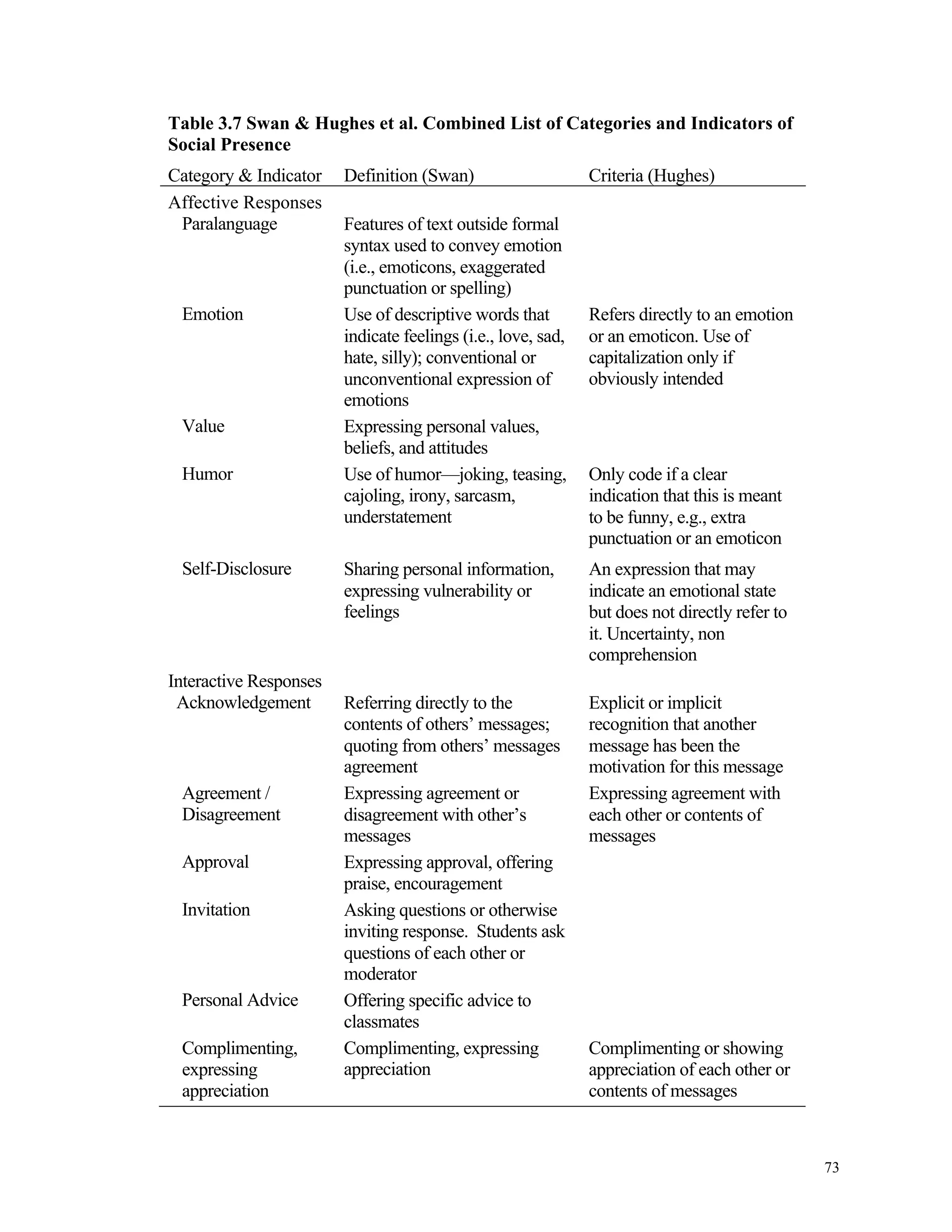 73 
Table 3.7 Swan & Hughes et al. Combined List of Categories and Indicators of 
Social Presence 
Category & Indicator Definition (Swan) Criteria (Hughes) 
Affective Responses 
Paralanguage Features of text outside formal 
syntax used to convey emotion 
(i.e., emoticons, exaggerated 
punctuation or spelling) 
Emotion Use of descriptive words that 
indicate feelings (i.e., love, sad, 
hate, silly); conventional or 
unconventional expression of 
emotions 
Refers directly to an emotion 
or an emoticon. Use of 
capitalization only if 
obviously intended 
Value Expressing personal values, 
beliefs, and attitudes 
Humor Use of humor—joking, teasing, 
cajoling, irony, sarcasm, 
understatement 
Only code if a clear 
indication that this is meant 
to be funny, e.g., extra 
punctuation or an emoticon 
Self-Disclosure Sharing personal information, 
expressing vulnerability or 
feelings 
An expression that may 
indicate an emotional state 
but does not directly refer to 
it. Uncertainty, non 
comprehension 
Interactive Responses 
Acknowledgement Referring directly to the 
contents of others’ messages; 
quoting from others’ messages 
agreement 
Explicit or implicit 
recognition that another 
message has been the 
motivation for this message 
Agreement / 
Disagreement 
Expressing agreement or 
disagreement with other’s 
messages 
Expressing agreement with 
each other or contents of 
messages 
Approval Expressing approval, offering 
praise, encouragement 
Invitation Asking questions or otherwise 
inviting response. Students ask 
questions of each other or 
moderator 
Personal Advice Offering specific advice to 
classmates 
Complimenting, 
expressing 
appreciation 
Complimenting, expressing 
appreciation 
Complimenting or showing 
appreciation of each other or 
contents of messages 
 