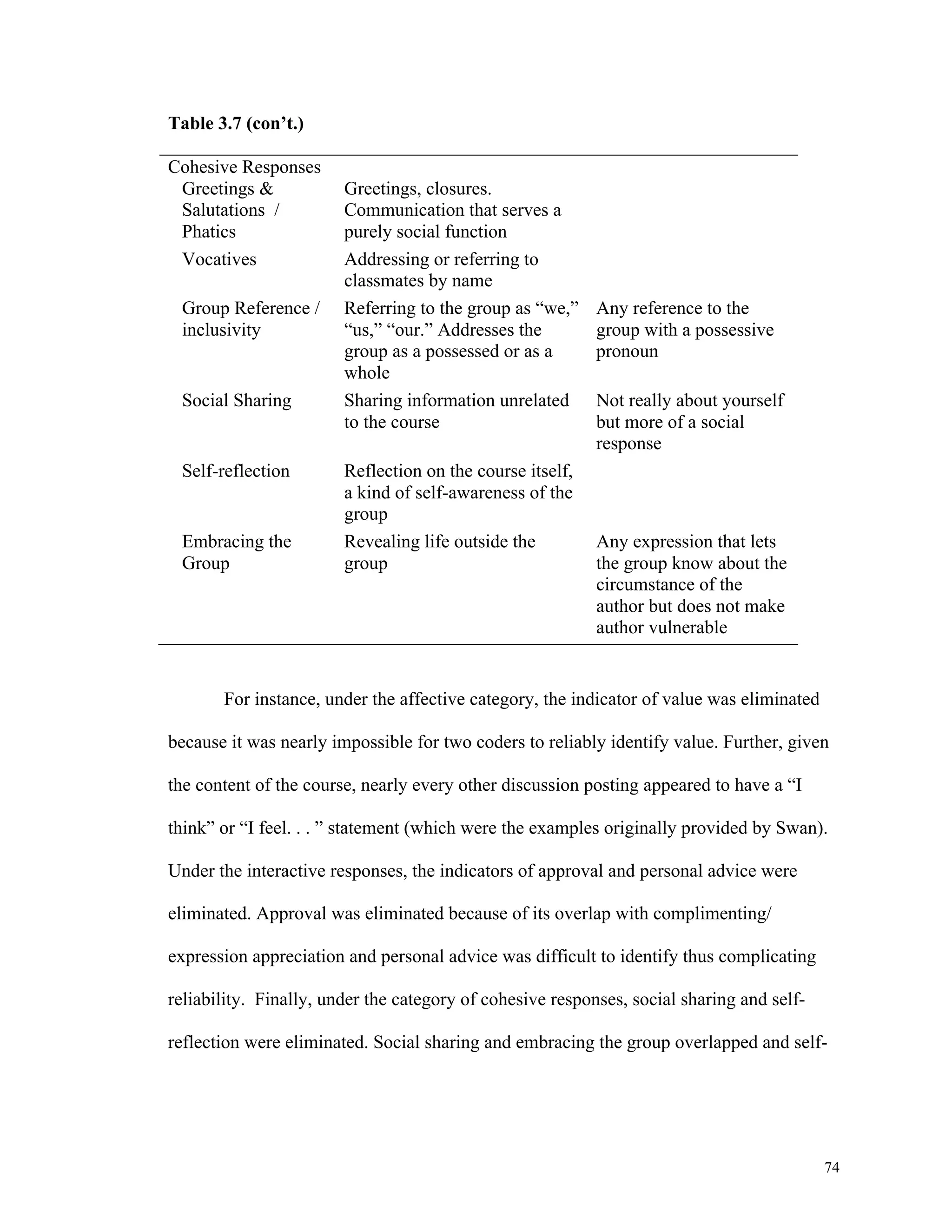 74 
Table 3.7 (con’t.) 
Cohesive Responses 
Greetings & 
Salutations / 
Phatics 
Greetings, closures. 
Communication that serves a 
purely social function 
Vocatives Addressing or referring to 
classmates by name 
Group Reference / 
inclusivity 
Referring to the group as “we,” 
“us,” “our.” Addresses the 
group as a possessed or as a 
whole 
Any reference to the 
group with a possessive 
pronoun 
Social Sharing Sharing information unrelated 
to the course 
Not really about yourself 
but more of a social 
response 
Self-reflection Reflection on the course itself, 
a kind of self-awareness of the 
group 
Embracing the 
Group 
Revealing life outside the 
group 
Any expression that lets 
the group know about the 
circumstance of the 
author but does not make 
author vulnerable 
For instance, under the affective category, the indicator of value was eliminated 
because it was nearly impossible for two coders to reliably identify value. Further, given 
the content of the course, nearly every other discussion posting appeared to have a “I 
think” or “I feel. . . ” statement (which were the examples originally provided by Swan). 
Under the interactive responses, the indicators of approval and personal advice were 
eliminated. Approval was eliminated because of its overlap with complimenting/ 
expression appreciation and personal advice was difficult to identify thus complicating 
reliability. Finally, under the category of cohesive responses, social sharing and self-reflection 
were eliminated. Social sharing and embracing the group overlapped and self- 
 