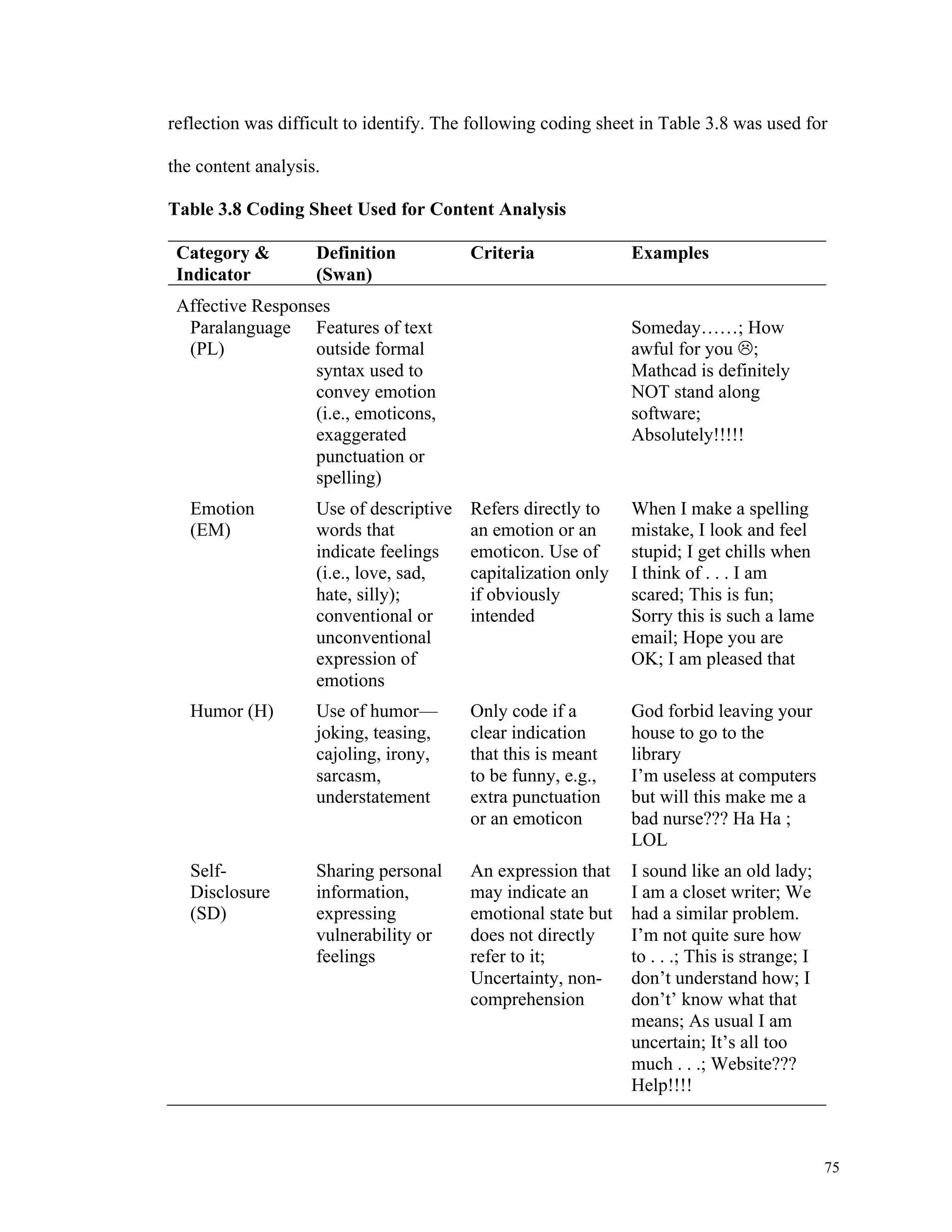 reflection was difficult to identify. The following coding sheet in Table 3.8 was used for 
75 
the content analysis. 
Table 3.8 Coding Sheet Used for Content Analysis 
Category & 
Indicator 
Definition 
(Swan) 
Criteria Examples 
Affective Responses 
Paralanguage 
(PL) 
Features of text 
outside formal 
syntax used to 
convey emotion 
(i.e., emoticons, 
exaggerated 
punctuation or 
spelling) 
Someday……; How 
awful for you ; 
Mathcad is definitely 
NOT stand along 
software; 
Absolutely!!!!! 
Emotion 
(EM) 
Use of descriptive 
words that 
indicate feelings 
(i.e., love, sad, 
hate, silly); 
conventional or 
unconventional 
expression of 
emotions 
Refers directly to 
an emotion or an 
emoticon. Use of 
capitalization only 
if obviously 
intended 
When I make a spelling 
mistake, I look and feel 
stupid; I get chills when 
I think of . . . I am 
scared; This is fun; 
Sorry this is such a lame 
email; Hope you are 
OK; I am pleased that 
Humor (H) Use of humor— 
joking, teasing, 
cajoling, irony, 
sarcasm, 
understatement 
Only code if a 
clear indication 
that this is meant 
to be funny, e.g., 
extra punctuation 
or an emoticon 
God forbid leaving your 
house to go to the 
library 
I’m useless at computers 
but will this make me a 
bad nurse??? Ha Ha ; 
LOL 
Self- 
Disclosure 
(SD) 
Sharing personal 
information, 
expressing 
vulnerability or 
feelings 
An expression that 
may indicate an 
emotional state but 
does not directly 
refer to it; 
Uncertainty, non-comprehension 
I sound like an old lady; 
I am a closet writer; We 
had a similar problem. 
I’m not quite sure how 
to . . .; This is strange; I 
don’t understand how; I 
don’t’ know what that 
means; As usual I am 
uncertain; It’s all too 
much . . .; Website??? 
Help!!!! 
 