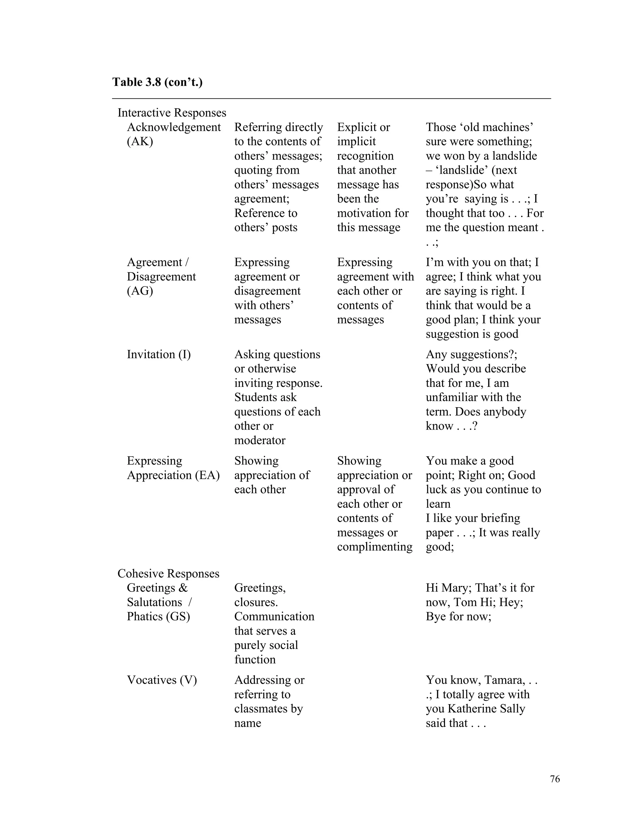 76 
Table 3.8 (con’t.) 
Interactive Responses 
Acknowledgement 
(AK) 
Referring directly 
to the contents of 
others’ messages; 
quoting from 
others’ messages 
agreement; 
Reference to 
others’ posts 
Explicit or 
implicit 
recognition 
that another 
message has 
been the 
motivation for 
this message 
Those ‘old machines’ 
sure were something; 
we won by a landslide 
– ‘landslide’ (next 
response)So what 
you’re saying is . . .; I 
thought that too . . . For 
me the question meant . 
. .; 
Agreement / 
Disagreement 
(AG) 
Expressing 
agreement or 
disagreement 
with others’ 
messages 
Expressing 
agreement with 
each other or 
contents of 
messages 
I’m with you on that; I 
agree; I think what you 
are saying is right. I 
think that would be a 
good plan; I think your 
suggestion is good 
Invitation (I) Asking questions 
or otherwise 
inviting response. 
Students ask 
questions of each 
other or 
moderator 
Any suggestions?; 
Would you describe 
that for me, I am 
unfamiliar with the 
term. Does anybody 
know . . .? 
Expressing 
Appreciation (EA) 
Showing 
appreciation of 
each other 
Showing 
appreciation or 
approval of 
each other or 
contents of 
messages or 
complimenting 
You make a good 
point; Right on; Good 
luck as you continue to 
learn 
I like your briefing 
paper . . .; It was really 
good; 
Cohesive Responses 
Greetings & 
Salutations / 
Phatics (GS) 
Greetings, 
closures. 
Communication 
that serves a 
purely social 
function 
Hi Mary; That’s it for 
now, Tom Hi; Hey; 
Bye for now; 
Vocatives (V) Addressing or 
referring to 
classmates by 
name 
You know, Tamara, . . 
.; I totally agree with 
you Katherine Sally 
said that . . . 
 