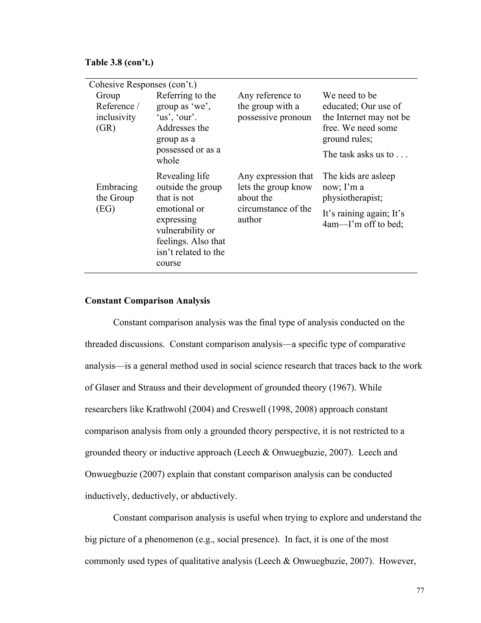 77 
Table 3.8 (con’t.) 
Cohesive Responses (con’t.) 
Group 
Reference / 
inclusivity 
(GR) 
Referring to the 
group as ‘we’, 
‘us’, ‘our’. 
Addresses the 
group as a 
possessed or as a 
whole 
Any reference to 
the group with a 
possessive pronoun 
We need to be 
educated; Our use of 
the Internet may not be 
free. We need some 
ground rules; 
The task asks us to . . . 
Embracing 
the Group 
(EG) 
Revealing life 
outside the group 
that is not 
emotional or 
expressing 
vulnerability or 
feelings. Also that 
isn’t related to the 
course 
Any expression that 
lets the group know 
about the 
circumstance of the 
author 
The kids are asleep 
now; I’m a 
physiotherapist; 
It’s raining again; It’s 
4am—I’m off to bed; 
Constant Comparison Analysis 
Constant comparison analysis was the final type of analysis conducted on the 
threaded discussions. Constant comparison analysis—a specific type of comparative 
analysis—is a general method used in social science research that traces back to the work 
of Glaser and Strauss and their development of grounded theory (1967). While 
researchers like Krathwohl (2004) and Creswell (1998, 2008) approach constant 
comparison analysis from only a grounded theory perspective, it is not restricted to a 
grounded theory or inductive approach (Leech & Onwuegbuzie, 2007). Leech and 
Onwuegbuzie (2007) explain that constant comparison analysis can be conducted 
inductively, deductively, or abductively. 
Constant comparison analysis is useful when trying to explore and understand the 
big picture of a phenomenon (e.g., social presence). In fact, it is one of the most 
commonly used types of qualitative analysis (Leech & Onwuegbuzie, 2007). However, 
 