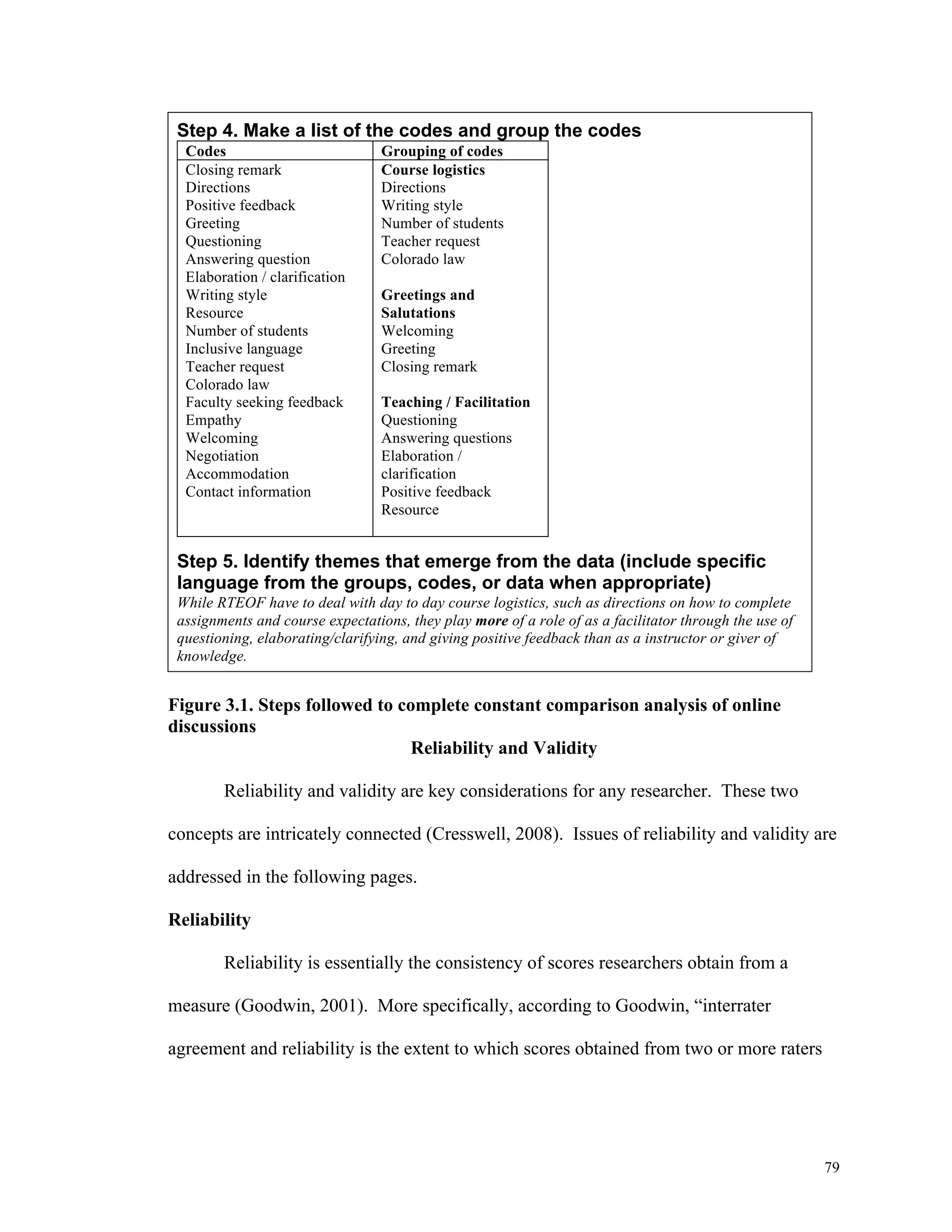 79 
Step 4. Make a list of the codes and group the codes 
Codes Grouping of codes 
Closing remark 
Course logistics 
Directions 
Directions 
Positive feedback 
Writing style 
Greeting 
Number of students 
Questioning 
Teacher request 
Answering question 
Colorado law 
Elaboration / clarification 
Writing style 
Greetings and 
Resource 
Salutations 
Number of students 
Welcoming 
Inclusive language 
Greeting 
Teacher request 
Closing remark 
Colorado law 
Faculty seeking feedback 
Empathy 
Welcoming 
Negotiation 
Accommodation 
Contact information 
Teaching / Facilitation 
Questioning 
Answering questions 
Elaboration / 
clarification 
Positive feedback 
Resource 
Step 5. Identify themes that emerge from the data (include specific 
language from the groups, codes, or data when appropriate) 
While RTEOF have to deal with day to day course logistics, such as directions on how to complete 
assignments and course expectations, they play more of a role of as a facilitator through the use of 
questioning, elaborating/clarifying, and giving positive feedback than as a instructor or giver of 
knowledge. 
Figure 3.1. Steps followed to complete constant comparison analysis of online 
discussions 
Reliability and Validity 
Reliability and validity are key considerations for any researcher. These two 
concepts are intricately connected (Cresswell, 2008). Issues of reliability and validity are 
addressed in the following pages. 
Reliability 
Reliability is essentially the consistency of scores researchers obtain from a 
measure (Goodwin, 2001). More specifically, according to Goodwin, “interrater 
agreement and reliability is the extent to which scores obtained from two or more raters 
 