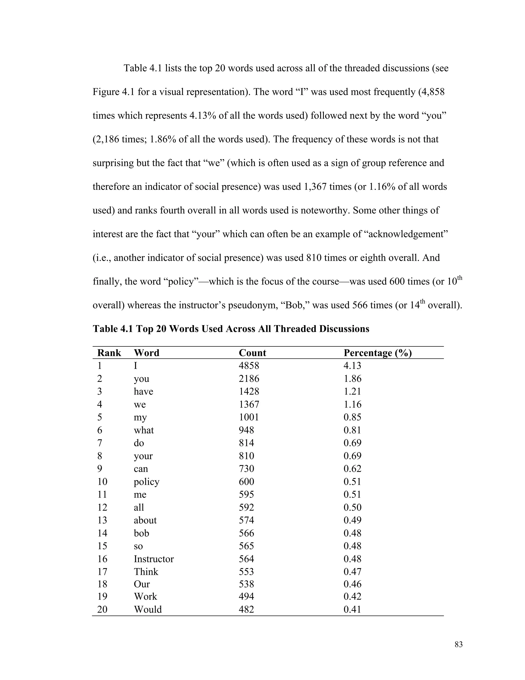 83 
Table 4.1 lists the top 20 words used across all of the threaded discussions (see 
Figure 4.1 for a visual representation). The word “I” was used most frequently (4,858 
times which represents 4.13% of all the words used) followed next by the word “you” 
(2,186 times; 1.86% of all the words used). The frequency of these words is not that 
surprising but the fact that “we” (which is often used as a sign of group reference and 
therefore an indicator of social presence) was used 1,367 times (or 1.16% of all words 
used) and ranks fourth overall in all words used is noteworthy. Some other things of 
interest are the fact that “your” which can often be an example of “acknowledgement” 
(i.e., another indicator of social presence) was used 810 times or eighth overall. And 
finally, the word “policy”—which is the focus of the course—was used 600 times (or 10th 
overall) whereas the instructor’s pseudonym, “Bob,” was used 566 times (or 14th overall). 
Table 4.1 Top 20 Words Used Across All Threaded Discussions 
Rank Word Count Percentage (%) 
1 I 4858 4.13 
2 you 2186 1.86 
3 have 1428 1.21 
4 we 1367 1.16 
5 my 1001 0.85 
6 what 948 0.81 
7 do 814 0.69 
8 your 810 0.69 
9 can 730 0.62 
10 policy 600 0.51 
11 me 595 0.51 
12 all 592 0.50 
13 about 574 0.49 
14 bob 566 0.48 
15 so 565 0.48 
16 Instructor 564 0.48 
17 Think 553 0.47 
18 Our 538 0.46 
19 Work 494 0.42 
20 Would 482 0.41 
 
