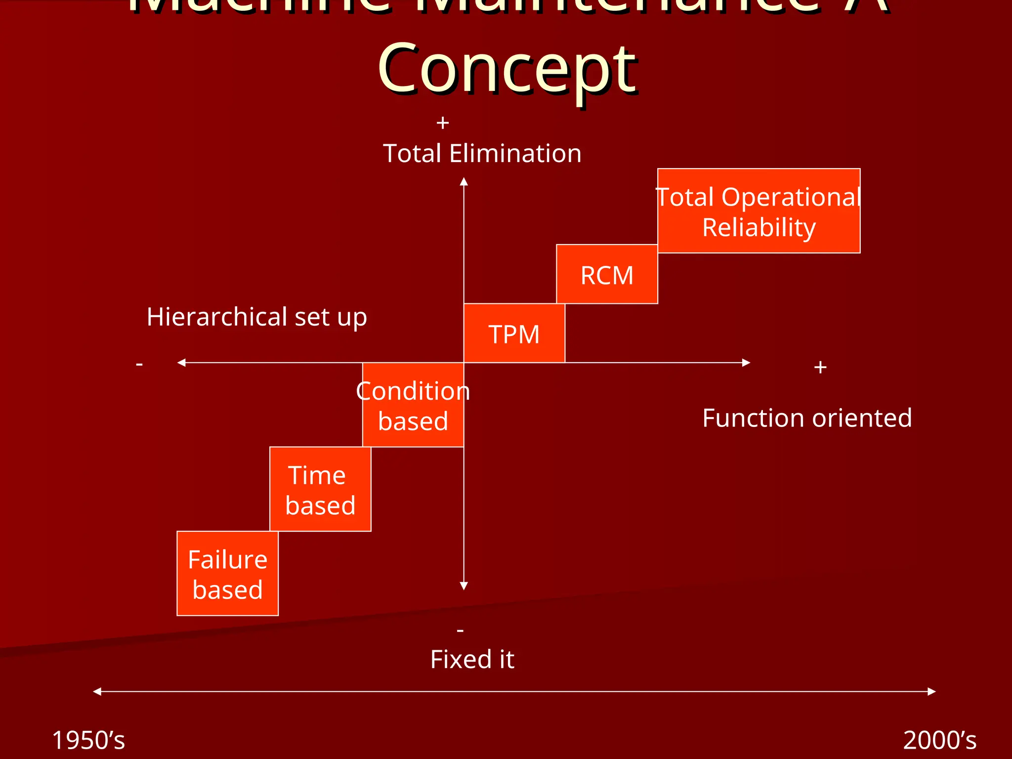 Rcm Function 350967406-HEMM-Maintenance-Concept-ppt.ppt