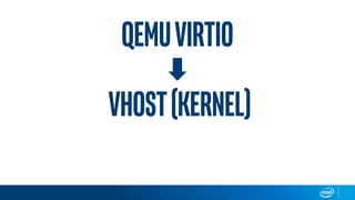 QEMUVIRTIO
Vhost(KERNEL)
 