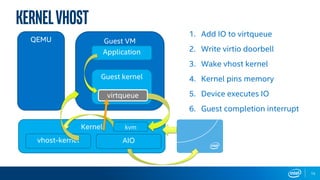 QEMU
Kernel
Guest VM
Guest kernel
Application
virtqueue
vhost-kernel AIO
KernelVHOST
15
1. Add IO to virtqueue
2. Write virtio doorbell
3. Wake vhost kernel
4. Kernel pins memory
5. Device executes IO
6. Guest completion interrupt
kvm
 