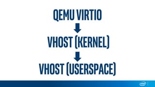 QEMUVIRTIO
Vhost(KERNEL)
vhost(USERSPACE)
 