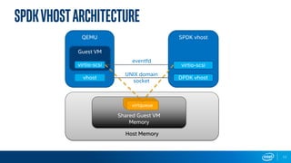 17
Host Memory
QEMU
Guest VM
virtio-scsi
Shared Guest VM
Memory
SPDK vhost
vhost DPDK vhost
virtio-scsi
virtqueuevirtqueuevirtqueue
eventfd
UNIX domain
socket
SPDKVHOSTArchitecture
 