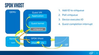 QEMU
Kernel
Guest VM
Guest kernel
Application
virtqueue
SPDK Vhost
vhost i/o
SPDKVHOST
18
1. Add IO to virtqueue
2. Poll virtqueue
3. Device executes IO
4. Guest completion interrupt
kvm
 