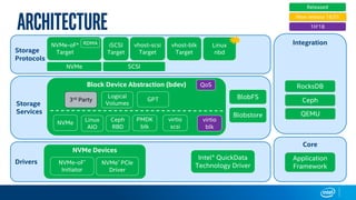 Vdev Storage Accelerating Virtual Machine Access with the Storage Performance ...
