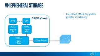 Vdev Storage Accelerating Virtual Machine Access with the Storage Performance ...