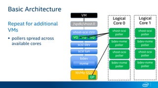 Basic Architecture
Repeat for additional
VMs
 pollers spread across
available cores
Logical
Core 0
Logical
Core 1
vhost-scsi ctrlr
NVMe SSD
scsi dev
scsi lun
bdev
nvme
/spdk/vhost.0
vhost-scsi
poller
VQVQVQ
QP
bdev-nvme
poller
vhost-scsi
poller
bdev-nvme
poller
vhost-scsi
poller
bdev-nvme
poller
vhost-scsi
poller
bdev-nvme
poller
VM
 