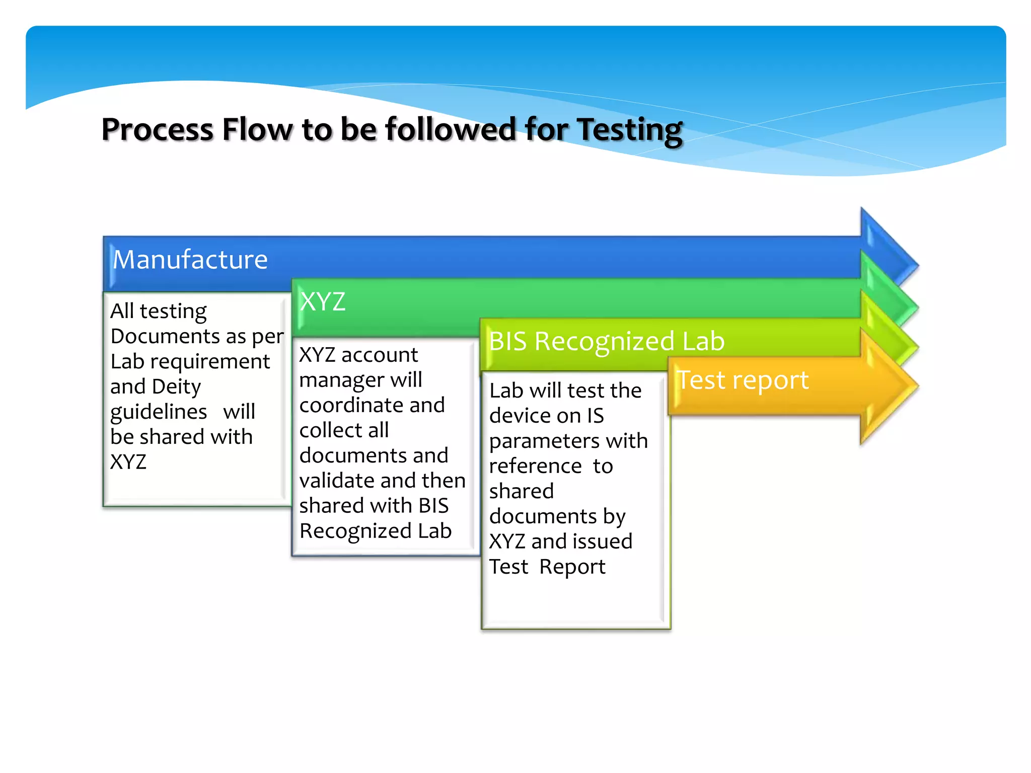 Process Flow to be followed for Testing
Manufacture
XYZ account
manager will
coordinate and
collect all
documents and
validate and then
shared with BIS
Recognized Lab
XYZAll testing
Documents as per
Lab requirement
and Deity
guidelines will
be shared with
XYZ
BIS Recognized Lab
Lab will test the
device on IS
parameters with
reference to
shared
documents by
XYZ and issued
Test Report
Test report
 