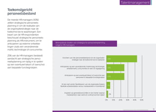 Toekomstgericht
personeelsbestand
De meeste HR-managers (43%)
zetten strategische personeels­
planning in om de realisatie van
de organisatiestrategie naar de
toekomst toe te waarborgen. Een
kwart van de HR-respondenten
beschouwt strategische personeels-
planning als HR-instrument, om te
anticiperen op externe ontwikke-
lingen zoals een veranderende
markt, technologie of concurrentie.
25% van de HR-managers besteedt
aandacht aan strategische perso-
neelsplanning om tijdig in te spelen
op een eventueel tekort of overschot
aan bepaalde functiegroepen.
Belangrijkste doelen van strategische personeelsplanning,
volgens HR-managers
0% 10% 20% 30% 50%40%
Inrichten van het personeelsbestand om de organisatie-
strategie naar de toekomst toe te realiseren
Anticiperen op een veranderende marktvraag, technologie,
arbeidsmarkt, concurrentie en wet- en regelgeving
Anticiperen op een eventueel tekort of overschot aan
personeel in bepaalde functiegroepen
Al dan niet verder flexibiliseren van de organisatie (balans
flexibele arbeidsrelaties versus medewerkers in loondienst)
Inspelen op generatieverschillen in de manier waarop
medewerkers naar werk en contractvormen kijken
43%
25%
25%
5%
2%
Raet HR Benchmark 2016: TALENTMANAGEMENT 11
Talentmanagement
 