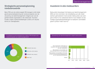 Strategische personeelsplanning
randvoorwaarde
Bijna 70% van de ondervraagde HR-managers vindt strate-
gische personeelsplanning een randvoorwaarde voor de
uitvoering van talentmanagement. Volgens een van de
geïnterviewde organisaties in dit onderzoek, Twynstra
Gudde, vragen marktontwikkelingen continu om nieuwe
kennis en vaardigheden.
Investeren in alle medewerkers
Bestuurders bevestigen het belang van talentmanagement.
84% van hen vindt dat in de ontwikkeling van alle mede-
werkers geïnvesteerd moet worden. Bestuurders zijn overi-
gens kritisch of ze voldoende talent in huis hebben om de
huidige organisatiedoelstellingen te realiseren. Gemiddeld
geven zij deze ‘match’ een 6,7.
Benadering van talentmanagement, volgens bestuurdersIs strategische personeelsplanning volgens HR-managers een
randvoorwaarde voor talentmanagement?
(Geheel) mee eens
Niet eens, niet oneens
(Geheel) mee oneens
Weet niet
22%
4%
68%
6%
0% 20% 40% 60% 100%80%
84%
9%
6%
3%
Elke medewerker heeft talent; wij
investeren dan ook in de ontwikkeling
van alle medewerkers
Wij investeren voornamelijk in de
high-potentials binnen onze organisatie
Wij investeren voornamelijk in de functie-
groepen die de grootste bijdrage leveren
aan de organisatiedoelstellingen
Anders
Raet HR Benchmark 2016: TALENTMANAGEMENT 13
Talentmanagement
 