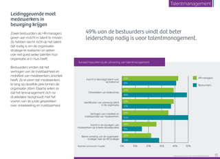 0% 10% 20% 30% 40% 50%
39%
49%
39%
37%
35%
50%
26%
15%
22%
28%
Ontwikkelen van leiderschap
Identificeren van aanwezig talent
in de organisatie
Verhogen van mobiliteit en
inzetbaarheid van medewerkers
Inzicht in benodigd talent voor
de toekomst
Inzicht in de opvolgers van
medewerkers op kritieke sleutelposities
Betere vertaling van de organisatie-
strategie naar de HR-strategie
HR-managers
Bestuurders
42%
41%
Meerdere antwoorden mogelijk
Leidinggevende moet
medewerkers in
beweging krijgen
Zowel bestuurders als HR-managers
geven aan inzicht in talent te missen.
Ze hebben slecht zicht op het talent
dat nodig is om de organisatie­
strategie te realiseren en weten
ook niet goed welke talenten hun
organisatie al in huis heeft.
Bestuurders vinden dat het
verhogen van de inzetbaarheid en
mobiliteit van medewerkers prioriteit
heeft. Ze ervaren dat medewerkers
te lang op dezelfde plek binnen de
organisatie zitten. Daarbij willen ze
dat het lijnmanagement zich na­­
drukkelijker bezighoudt met het
voeren van de juiste gesprekken
over ontwikkeling en inzetbaarheid.
49% van de bestuurders vindt dat beter
leiderschap nodig is voor talentmanagement.
Aandachtspunten bij de uitvoering van talentmanagement
Raet HR Benchmark 2016: TALENTMANAGEMENT 15
Talentmanagement
 