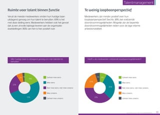 Ruimte voor talent binnen functie
Veruit de meeste medewerkers vinden hun huidige baan
uitdagend genoeg om hun talent te benutten. 69% is het
met deze stelling eens. Medewerkers hebben ook het gevoel
dat zij een zinvolle bijdrage leveren aan de organisatie­
doelstellingen: 86% van hen is hier positief over.
Te weinig loopbaanperspectief
Medewerkers zijn minder positief over hun
loopbaan­perspectief. Slechts 38% ziet voldoende
doorstroom­mogelijkheden. Mogelijk zijn de beperkte
doorstroom­mogelijkheden reden voor de lage interne
arbeidsmobiliteit.
Heeft u als medewerker voldoende loopbaanmogelijkheden?Mijn huidige baan is uitdagend genoeg om mijn talenten te
benutten
Geheel mee eens
Mee eens
Niet mee eens, niet mee oneens
Mee oneens
Geheel mee oneens
22%
2%7%
51%
18%
Geheel mee eens
Mee eens
Niet mee eens, niet mee oneens
Mee oneens
Geheel mee oneens
37%
5%
20%
30%
8%
Raet HR Benchmark 2016: TALENTMANAGEMENT 18
Talentmanagement
 
