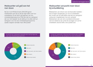 Medewerker wil zelf aan het
roer staan
Net als in de HR Benchmark 2014-2015 geven
mede­werkers aan dat zij zelf de regie willen over hun
ontwikkeling. Ze zijn liever zelf eigenaar van hun
ontwikkelingsprogramma (75%) dan dat hun werkgever
dat voor hen bepaalt. Op de stelling of ze willen dat hun
werkgever voor hen een ontwikkelingsprogramma
opstelt, reageert namelijk maar 34% positief.
Medewerker verwacht meer steun
bij ontwikkeling
Medewerkers zijn kritisch over de (financiële) middelen
die ze krijgen aangeboden om zich te ontwikkelen.
Iets minder dan de helft (45%) vindt dat hun werkgever
voldoende mogelijkheden hiervoor aanbiedt.
Medewerkers zijn ook niet onverdeeld enthousiast
over de vrijheid en de ruimte die zij krijgen om zich te
ontwikkelen; slechts 50% is hier positief over.
Ik krijg als medewerker voldoende tijd en (financiële) middelen
ter beschikking van mijn werkgever om mij te ontwikkelen
Ik vind het als medewerker belangrijk dat ik zelf de regie heb
over mijn ontwikkelingsprogramma
Geheel mee eens
Mee eens
Niet mee eens, niet mee oneens
Mee oneens
Geheel mee oneens
23%
0%2%
60%
15% Geheel mee eens
Mee eens
Niet mee eens, niet mee oneens
Mee oneens
Geheel mee oneens
34%
5%
16%
36%
9%
Raet HR Benchmark 2016: TALENTMANAGEMENT 19
Talentmanagement
 