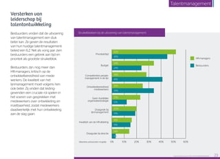 Versterken van
leiderschap bij
talentontwikkeling
Bestuurders vinden dat de uitvoering
van talentmanagement een stuk
beter kan. Ze geven de resultaten
van hun huidige talentmanagement-
beleid een 6,2. Net als vorig jaar zien
bestuurders een gebrek aan tijd en
prioriteit als grootste struikelblok.
Bestuurders zijn, nog meer dan
HR-managers, kritisch op de
ontwikkelbereidheid van mede­
werkers. De kwaliteit van het
lijnmanagement moet volgens hen
ook beter. Zij vinden dat leiding­
gevenden een cruciale rol spelen in
het voeren van gesprekken met
medewerkers over ontwikkeling en
inzetbaarheid, zodat medewerkers
daadwerkelijk met hun ontwikkeling
aan de slag gaan.
0% 10% 20% 30% 40% 60%50%
52%
45%
34%
24%
28%
41%
25%
34%
23%
12%
20%
19%
16%
15%
Prioriteit/tijd
Budget
Competenties people-
management in de lijn
Ontwikkelbereidheid
medewerkers
Geen duidelijke
organisatiestrategie
Draagvlak bij
lijnmanagement
Kwaliteit van de HR-afdeling
14%
3%
Draagvlak bij directie
HR-managers
Bestuurders
Meerdere antwoorden mogelijk
Struikelblokken bij de uitvoering van talentmanagement
Raet HR Benchmark 2016: TALENTMANAGEMENT 23
Talentmanagement
 