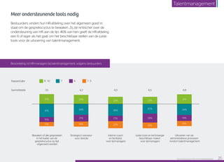 Meer ondersteunende tools nodig
Bestuurders vinden hun HR-afdeling over het algemeen goed in
staat om de gesprekscyclus te bewaken. Zij zijn kritischer over de
ondersteuning van HR aan de lijn: 46% van hen geeft de HR-afdeling
een 6 of lager als het gaat om het beschikbaar stellen van de juiste
tools voor de uitvoering van talentmanagement.
31%
7,0 6,7 6,5 6,86,5
41%
29%
34%
23%
38%
17%
22%
30%
23%
28%
18%
31%
34%
19%
16%
16%
13%
7 1 - 58 - 10 6
Bewaken of alle gesprekken
in het kader van de
gesprekscyclus op tijd
uitgevoerd worden
Strategisch adviseur
voor directie
Interne coach
en facilitator
voor lijnmanagers
Juiste tools en technologie
beschikbaar maken
voor lijnmanagers
Uitvoeren van de
administratieve processen
rondom talentmanagement
21%
16%
Gemiddelde
Rapportcijfer
Beoordeling rol HR-managers bij talentmanagement, volgens bestuurders
Raet HR Benchmark 2016: TALENTMANAGEMENT 25
Talentmanagement
 