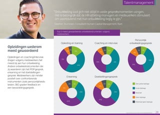 Opleidingen wederom
meest gewaardeerd
Opleidingen en coaching/intervisie
dragen volgens medewerkers het
meest bij aan hun ontwikkeling.
Andere ontwikkelinstrumenten die
zij waarderen zijn het POP-gesprek,
e-learning en het doelstellingen­
gesprek. Medewerkers zijn minder
positief over confronterende
instrumenten zoals persoonlijkheids-
testen, 360 graden feedback en
een beoordelingsgesprek.
“Ontwikkeling laat zich niet altijd in vaste gespreksmomenten vangen.
Het is belangrijk dat de HR-afdeling managers en medewerkers stimuleert
om voortdurend met hun ontwikkeling bezig te zijn.”
Stephan Teunissen, Consultant Human Capital Management, Raet
Top 5 meest gewaardeerde ontwikkelinstrumenten, volgens
medewerkers
Raet HR Benchmark 2016: TALENTMANAGEMENT 28
Talentmanagement
Zeer grote bijdrage
Helemaal geen bijdrage
31%
4%
6%
43%
15%
Grote bijdrage
Neutraal
Geen bijdrage
Zeer grote bijdrage
Helemaal geen bijdrage
36%
6%
7%
41%
10%
Grote bijdrage
Neutraal
Geen bijdrage39%
7%
9%
38%
8%
Zeer grote bijdrage
Helemaal geen bijdrage
31%
4%
6%
43%
15%
Grote bijdrage
Neutraal
Geen bijdrage
Opleiding en training
Zeer grote bijdrage
Helemaal geen bijdrage
40%
8%
15%
28%
9%
Grote bijdrage
Neutraal
Geen bijdrage
Zeer grote bijdrage
Grote bijdrage
Neutraal
Geen bijdrage
Helemaal geen bijdrage
47%
6%
10%
28%
9%
E-learning
Coaching en intervisie
Persoonlijk
ontwikkelingsgesprek
Doelstellingengesprek
 