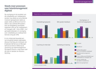 Steeds meer processen
voor talentmanagement
digitaal
De voortgang en de resultaten van
de ontwikkeling van medewerkers
worden nog steeds op verschillende
manieren geregistreerd: deels op
papier, deels via Word en Excel en
deels in een centraal HR-systeem,
door de HR-afdeling. Gemiddeld
registreert 25% van de medewerkers
en managers zélf – met e-HRM – hun
gemaakte afspraken en voortgang
over ontwikkeling en inzetbaarheid.
Dat was vorig jaar 20%.
In ons onderzoek bevestigt een
van de geïnterviewde organisaties,
Aloysius Stichting, de noodzaak van
Employee Self Service en Manager
Self Service (ESS en MSS) bij de
uitvoering van talentmanagement.
Op pagina 33 kunt u meer lezen over
de visie en aanpak van Aloysius
Stichting.
Registratie en monitoring van ontwikkelinstrumenten
Meerdere antwoorden mogelijk
Raet HR Benchmark 2016: TALENTMANAGEMENT 29
Talentmanagement
Voortgangs- of
functioneringsgesprek360 graden feedback
0%
25%
28%
33%
4%
29%
1%
Op papier
Word/Excel
In een e-HRM portal (ESS/MSS) do
medewerkers en managers zelf
Via een mobiele app
(op tablet of smartphone)
Wordt niet geregistreerd
Centraal HR-systeem
(door de HR-afdeling vastgelegd)
Specifiek talentmanagement-
systeem
11%
27%
29%
20%
22%
1% 0%
Coaching en intervisie Opleiding en training
Op papier
Word/Excel
In een e-HRM portal (ESS/MSS) door
medewerkers en managers zelf
Via een mobiele app
(op tablet of smartphone)
Wordt niet geregistreerd
Centraal HR-systeem
(door de HR-afdeling vastgelegd)
Specifiek talentmanagement-
systeem
22%
29%
24%
6%
11%
1%
18%
Op papier
Word/Excel
In een e-HRM portal (ESS/MSS) door
medewerkers en managers zelf
Via een mobiele app
(op tablet of smartphone)
Wordt niet geregistreerd
Centraal HR-systeem
(door de HR-afdeling vastgelegd)
Specifiek talentmanagement-
systeem
17%
23%
44%
10%
23%
1% 1%
Op papier
Word/Excel
In een e-HRM portal (ESS/MSS) door
medewerkers en managers zelf
Via een mobiele app
(op tablet of smartphone)
Centraal HR-systeem
(door de HR-afdeling vastgelegd)
Specifiek talentmanagement-
systeem
Wordt niet geregistreerd
20%
28% 27%
8%
37%
2% 0%
Op papier
Word/Excel
In een e-HRM portal (ESS/MSS) door
medewerkers en managers zelf
Via een mobiele app
(op tablet of smartphone)
Wordt niet geregistreerd
Centraal HR-systeem
(door de HR-afdeling vastgelegd)
Specifiek talentmanagement
systeemDoelstellingengesprek
 