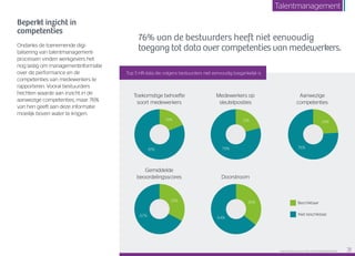 Beperkt inzicht in
competenties
Ondanks de toenemende digi­-
tali­sering van talentmanagement­
processen vinden werkgevers het
nog lastig om managementinformatie
over de performance en de
competen­ties van medewerkers te
rapporteren. Vooral bestuurders
hechten waarde aan inzicht in de
aanwezige competenties, maar 76%
van hen geeft aan deze informatie
moeilijk boven water te krijgen.
76% van de bestuurders heeft niet eenvoudig
toegang tot data over competenties van medewerkers.
Top 5 HR-data die volgens bestuurders niet eenvoudig toegankelijk is
Raet HR Benchmark 2016: TALENTMANAGEMENT 31
Talentmanagement
Doorstroom in
de organisatie
Medewerkers die op
sleutelposities zitten
Toekomstige
behoefte aan bepaald
soort medewerkers
64%
36%
79%
21%
81%
19%
Niet beschikbaarBeschikbaar
Gemiddelde
beoordelingsscores
Aanwezige competenties
medewerkers
Doorstroom in
de organisatie
Medewerkers die op
sleutelposities zitten
Toekomstige
behoefte aan bepaald
soort medewerkers
67%
33%
76%
24%
64%
36%
79%
21%
81%
19%
Niet beschikbaarBeschikbaar
Gemiddelde
beoordelingsscores
Aanwezige competenties
medewerkers
67%
33%
76%
24%
Toekomstige behoefte
soort medewerkers
Niet beschikbaarBeschikbaar
Gemiddelde
beoordelingsscores
Aanwezige competenties
medewerkers
Doorstroom in
de organisatie
Medewerkers die
sleutelposities zi
67%
33%
76%
24%
64%
36%
79%
21
Niet beschikbaarBeschikbaar
Gemiddelde
beoordelingsscores
Aanwezige competenties
medewerkers
Doorstroom in
de organisatie
Medewerkers die op
sleutelposities zitten
Toek
behoefte
soort m
67%
33%
76%
24%
64%
36%
79%
21%
81%
Gemiddelde
beoordelingsscores
Medewerkers op
sleutelposities
Aanwezige
competenties
Doorstroom
Niet beschBeschikbaar
67%
33%
7
Niet beschikbaarBeschikbaar
33%
24%
 
