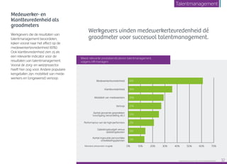 Medewerker- en
klanttevredenheid als
graadmeters
Werkgevers die de resultaten van
talentmanagement beoordelen,
kijken vooral naar het effect op de
medewerkertevredenheid (61%).
Ook klanttevredenheid zien zij als
een relevante indicator voor de
resultaten van talentmanagement.
Vooral de zorg- en welzijnssector
heeft hier oog voor. Andere populaire
kengetallen zijn: mobiliteit van mede-
werkers en (ongewenst) verloop.
Werkgevers vinden medewerkertevredenheid dé
graadmeter voor succesvol talentmanagement.
0% 10% 20% 30% 70%40% 50% 60%
Aantal gevoerde gesprekken
(voortgang, beoordeling, etc.)
Performance van de high-performers
Opleidingsbudget versus
opleidingskosten
Aantal ingevulde persoonlijke
ontwikkelingsplannen
Medewerkertevredenheid
Klanttevredenheid
Mobiliteit van medewerkers
Verloop
61%
14%
36%
29%
27%
25%
21%
13%
Meerdere antwoorden mogelijk
Meest relevante prestatieindicatoren talentmanagement,
volgens HR-managers
Raet HR Benchmark 2016: TALENTMANAGEMENT 32
Talentmanagement
 