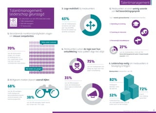 Talentmanagement:
leiderschap gevraagd
De uitkomsten van een HR-onderzoek onder:
• 1.146 medewerkers
• 506 HR-managers
• 117 bestuurders
1. Veranderende marktomstandigheden vragen
om nieuwe competenties
70%
van de bestuurders
maakt zich zorgen
of medewerkers in
hun organisatie straks
nog over de juiste
competenties beschikken.
4. Medewerkers willen de regie over hun
ontwikkeling maar pakken deze niet altijd
5. Medewerkers ervaren weinig waarde
van het beoordelingsgesprek
6. Leiderschap nodig om medewerkers in
beweging te krijgen
‘Alles onder controle’
‘Wij maken ons zorgen’
3. Lage mobiliteit bij medewerkers
van de medewerkers
verwacht over twee
jaar nog dezelfde
functie te hebben bij
dezelfde werkgever.
65%
van de HR-managers
vindt dat medewerkers
deze regie onvoldoende
pakken.
31%
van de HR-managers heeft hierbij
een scope van 1 tot 3 jaar.
38%
van de medewerkers wil
graag de regie over hun
eigen ontwikkeling.
75%
van de medewerkers vindt dat het
beoordelingsgesprek geen toegevoegde
waarde heeft.
27%
Bestuurders verwachten van HR:
Top 3 meest gewaardeerde ontwikkelinstrumenten:
strategisch
adviseur voor
de directie
82%
coach
voor leiding-
gevenden
72%
ondersteuning
van leidinggevenden met de
juiste tools en technologie
52%
2.Werkgevers moeten daarom vooruit kijken
van de HR-managers
vindt strategische
personeelsplanning een
randvoorwaarde voor
talentmanagement.
68%
1. Opleiding en training
2. Coaching en intervisie
3. Persoonlijk ontwikkelplan
Raet HR Benchmark 2016: TALENTMANAGEMENT 4
Talentmanagement
 