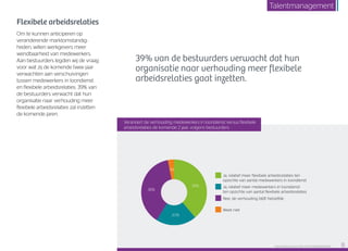 Flexibele arbeidsrelaties
Om te kunnen anticiperen op
veranderende marktomstandig­
heden, willen werkgevers meer
wendbaarheid van medewerkers.
Aan bestuurders legden wij de vraag
voor wat zij de komende twee jaar
verwachten aan verschuivingen
tussen medewerkers in loondienst
en flexibele arbeidsrelaties. 39% van
de bestuurders verwacht dat hun
organisatie naar verhouding meer
flexibele arbeidsrelaties zal inzetten
de komende jaren.
39% van de bestuurders verwacht dat hun
organisatie naar verhouding meer flexibele
arbeidsrelaties gaat inzetten.
Ja, relatief meer flexibele arbeidsrelaties ten
opzichte van aantal medewerkers in loondienst
Ja, relatief meer medewerkers in loondienst
ten opzichte van aantal flexibele arbeidsrelaties
Nee, de verhouding blijft hetzelfde
Weet niet
20%
38%
39%
3%
Verandert de verhouding medewerkers in loondienst versus flexibele
arbeidsrelaties de komende 2 jaar, volgens bestuurders
Raet HR Benchmark 2016: TALENTMANAGEMENT 8
Talentmanagement
 