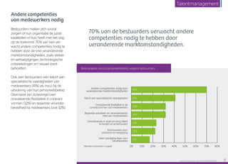 Andere competenties
van medewerkers nodig
Bestuurders maken zich vooral
zorgen of hun organisatie de juiste
kwaliteiten in huis heeft met het oog
op de toekomst. 70% van hen ver-
wacht andere competenties nodig te
hebben door de snel veranderende
marktomstandigheden, zoals stelsel-
en wetswijzigingen, technologische
ontwikkelingen en nieuwe klant­
behoeften.
Ook zien bestuurders een tekort aan
specialistische vaardigheden van
medewerkers (41%) als risico bij de
uitvoering van hun personeelsbeleid.
Daarnaast zijn zij bezorgd over
onvoldoende flexibiliteit in contract-
vormen (32%) en beperkte verander-
bereidheid bij medewerkers (ook 32%).
70% van de bestuurders verwacht andere
competenties nodig te hebben door
veranderende marktomstandigheden.
Belangrijkste risico’s personeelsbeleid, volgens bestuurders
0% 10% 20% 30% 40% 50% 60% 70% 80%
70%
17%
41%
32%
32%
23%
22%
Andere competenties nodig door
veranderende marktomstandigheden
Tekort aan specialistische vaardigheden
Onvoldoende flexibiliteit in de
contractvormen van medewerkers
Beperkte ontwikkel- en veranderbereid-
heid van medewerkers
Onvoldoende in staat om jong talent
te binden en te behouden
Kennisverlies door
uitstroom en vergrijzing
Geen opvolging klaar voor
sleutelposities
Meerdere antwoorden mogelijk
Raet HR Benchmark 2016: TALENTMANAGEMENT 9
Talentmanagement
 