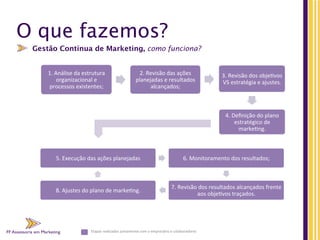 FF Assessoria em Marketing
O que fazemos?
5.	
  Execução	
  das	
  ações	
  planejadas 	
  	
  	
  	
   6.	
  Monitoramento	
  dos	
  resultados;	
  
7.	
  Revisão	
  dos	
  resultados	
  alcançados	
  frente	
  
aos	
  objeJvos	
  traçados.	
  
8.	
  Ajustes	
  do	
  plano	
  de	
  markeJng.	
  
1.	
  Análise	
  da	
  estrutura	
  
organizacional	
  e	
  
processos	
  existentes;	
  
2.	
  Revisão	
  das	
  ações	
  
planejadas	
  e	
  resultados	
  
alcançados;	
  
3.	
  Revisão	
  dos	
  objeJvos	
  
VS	
  estratégia	
  e	
  ajustes.	
  
4.	
  Deﬁnição	
  do	
  plano	
  
estratégico	
  de	
  
markeJng.	
  
Gestão Contínua de Marketing, como funciona?
FF Assessoria em Marketing
Etapas	
  realizadas	
  juntamente	
  com	
  o	
  empresário	
  e	
  colaboradores	
  
 