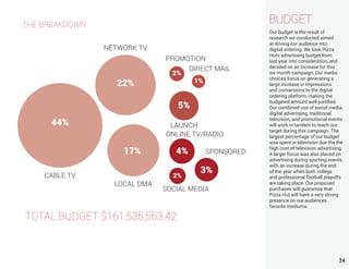 24
BUDGET
Our budget is the result of
research we conducted aimed
at driving our audience into
digital ordering. We took Pizza
Huts advertising budget from
last year into consideration, and
decided on an increase for this
six month campaign. Our media
choices focus on generating a
large increase in impressions
and conversions to the digital
ordering platform, making the
budgeted amount well-justified.
Our combined use of social media,
digital advertising, traditional
television, and promotional events
will work in tandem to reach our
target during this campaign. The
largest percentage of our budget
was spent in television due the the
high cost of television advertising.
A larger focus was also placed on
advertising during sporting events,
with an increase during the end
of the year when both college
and professional football playoffs
are taking place. Our proposed
purchases will guarantee that
Pizza Hut will have a very strong
presence on our audiences
favorite mediums.
SPONSORED
ONLINE TV/RADIO
SOCIAL MEDIA
LOCAL DMA
CABLE TV
NETWORK TV
DIRECT MAIL
PROMOTION
LAUNCH
22%
44%
17%
2%
3%
4%
1%
2%
5%
TOTAL BUDGET $161,535,563.42
THE BREAKDOWN
 