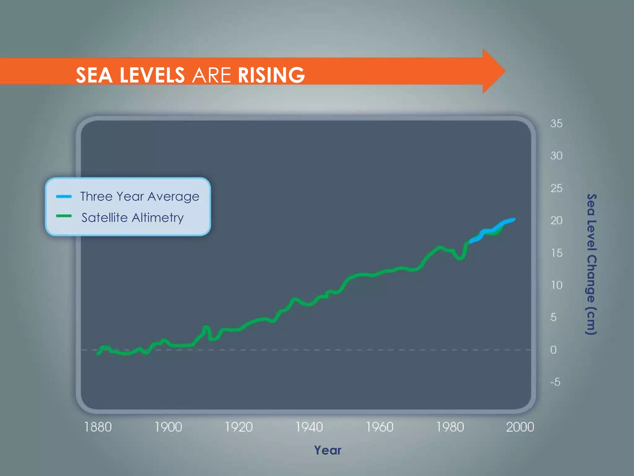 SEA LEVELS  ARE  RISING Three Year Average Satellite Altimetry Year Sea Level Change (cm) 