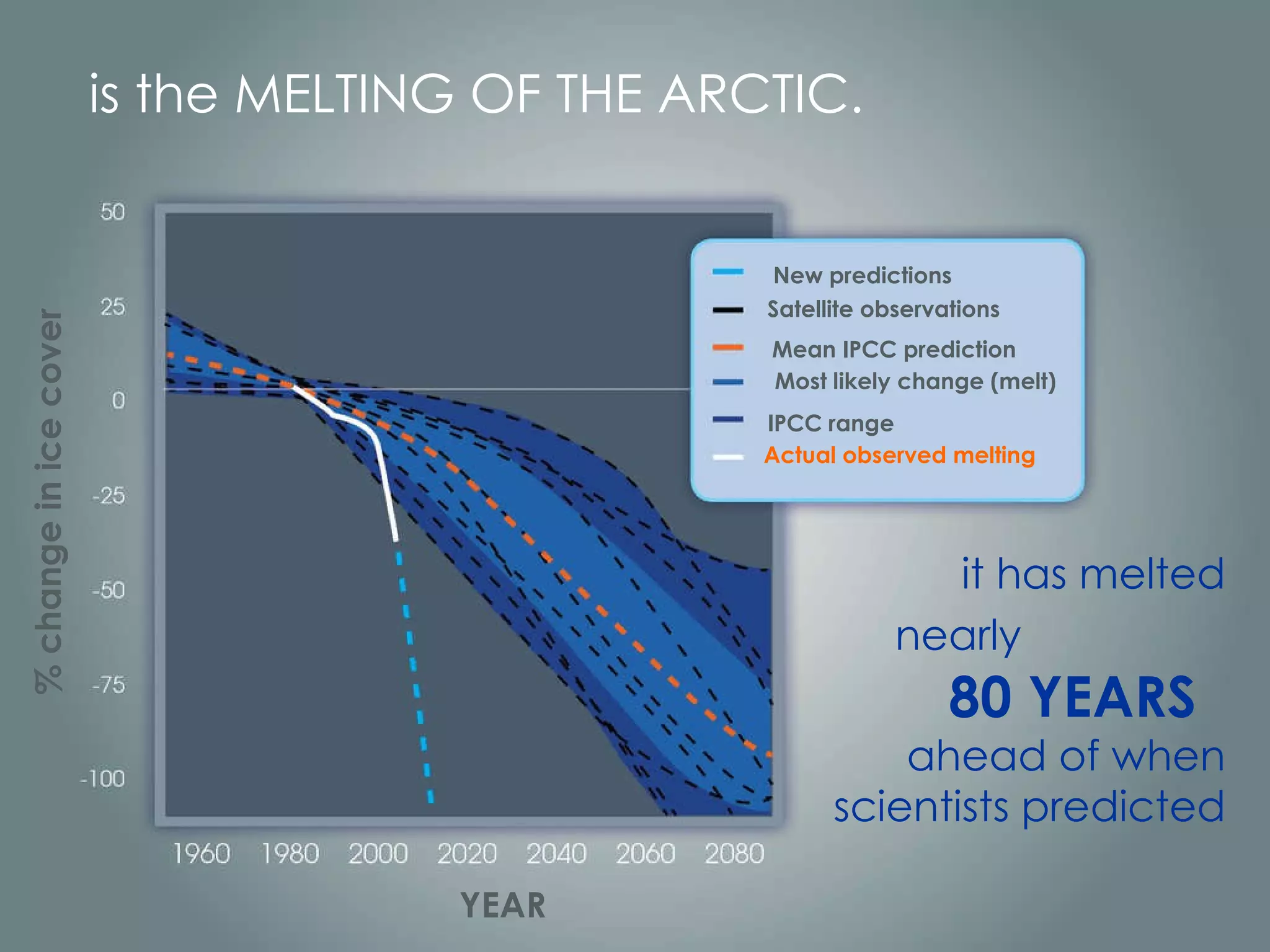 is the MELTING OF THE ARCTIC. New predictions Satellite observations Mean IPCC prediction Most likely change (melt) IPCC range Actual observed melting it has melted nearly   80 YEARS   ahead of when scientists predicted YEAR % change in ice cover 