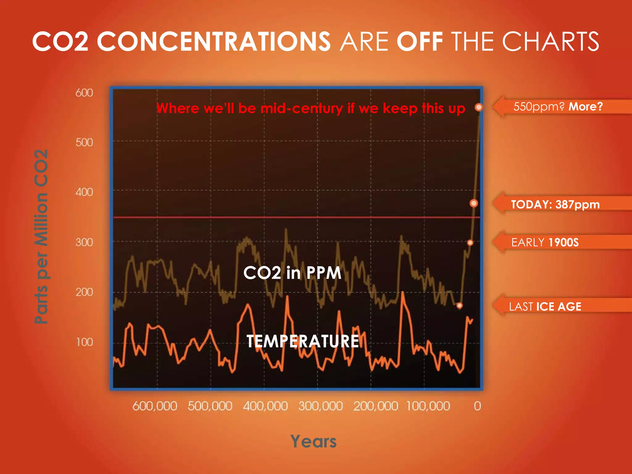 CO2 CONCENTRATIONS  ARE  OFF  THE CHARTS CO2 in PPM TEMPERATURE Years Parts per Million CO2 TODAY: 387ppm 550ppm?  More? EARLY  1900S LAST  ICE AGE Where we’ll be mid-century if we keep this up 