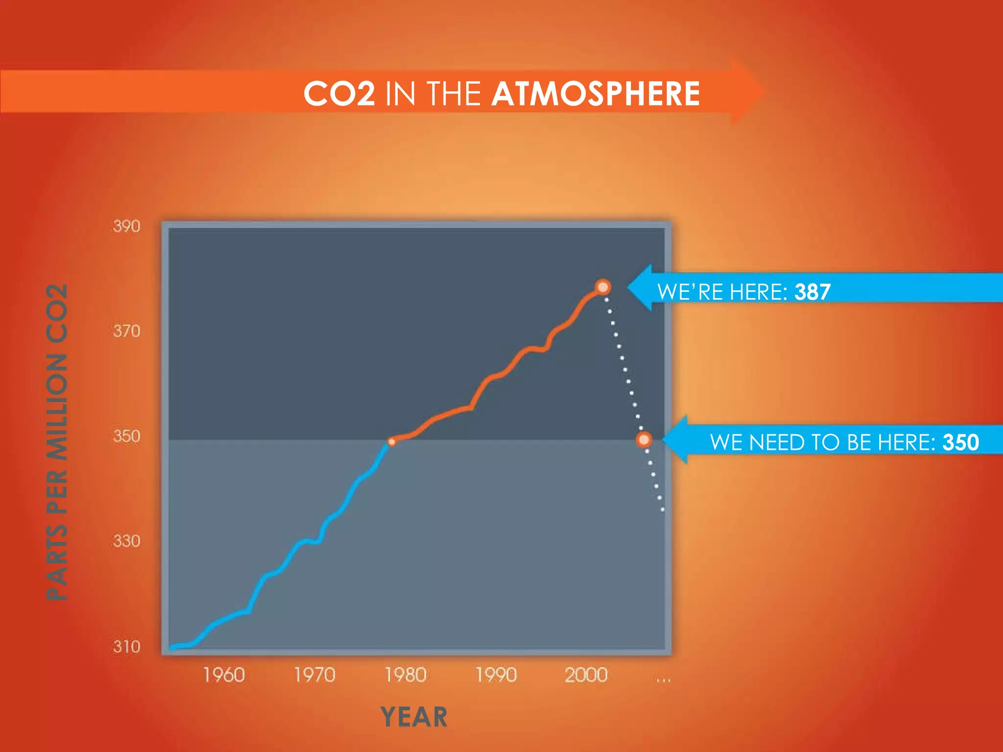 CO2  IN THE  ATMOSPHERE WE’RE HERE:  387 WE NEED TO BE HERE:  350 PARTS PER MILLION CO2 YEAR 