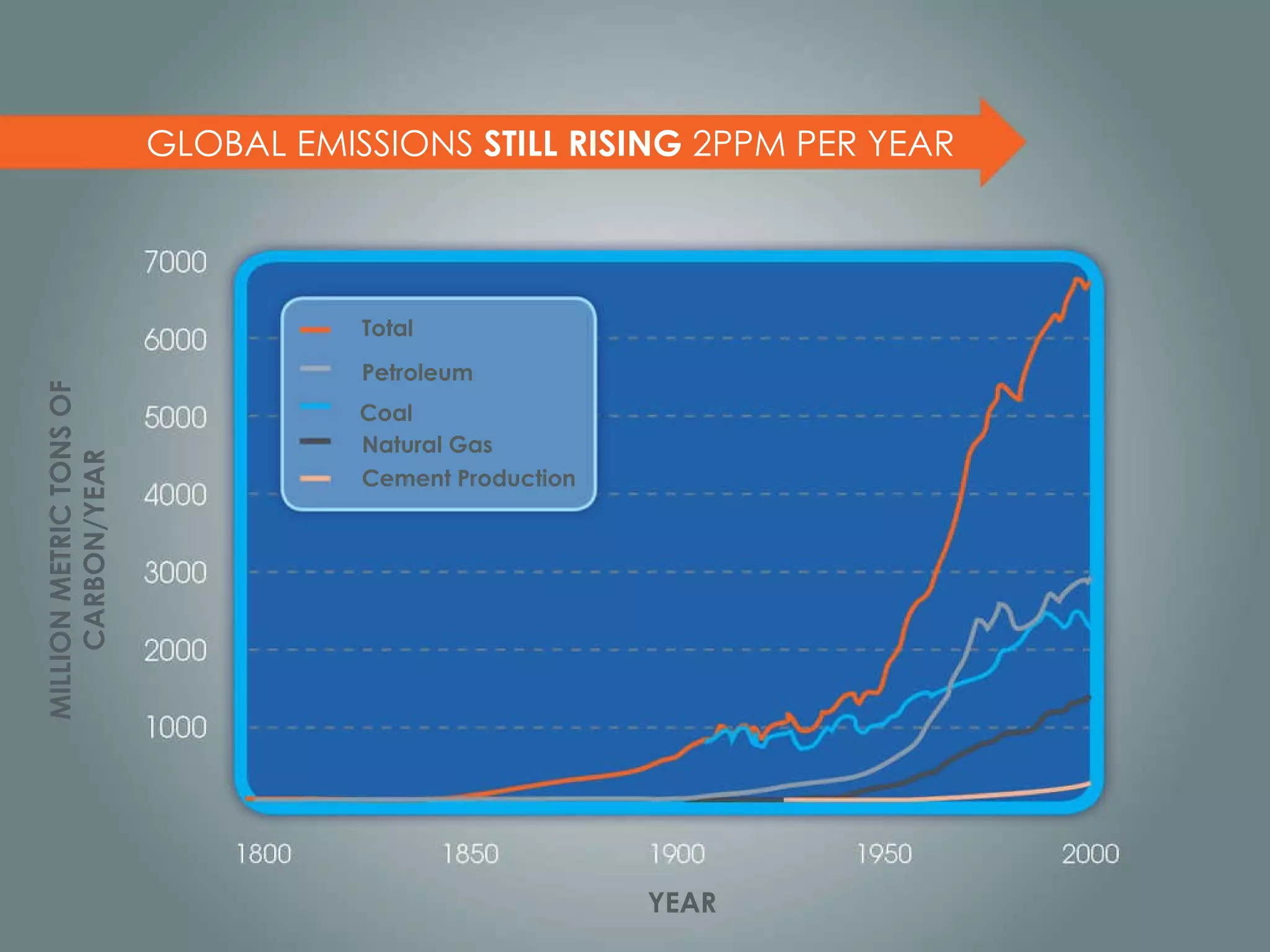 GLOBAL EMISSIONS  STILL RISING  2PPM PER YEAR Total Petroleum Coal Natural Gas Cement Production YEAR MILLION METRIC TONS OF CARBON/YEAR 
