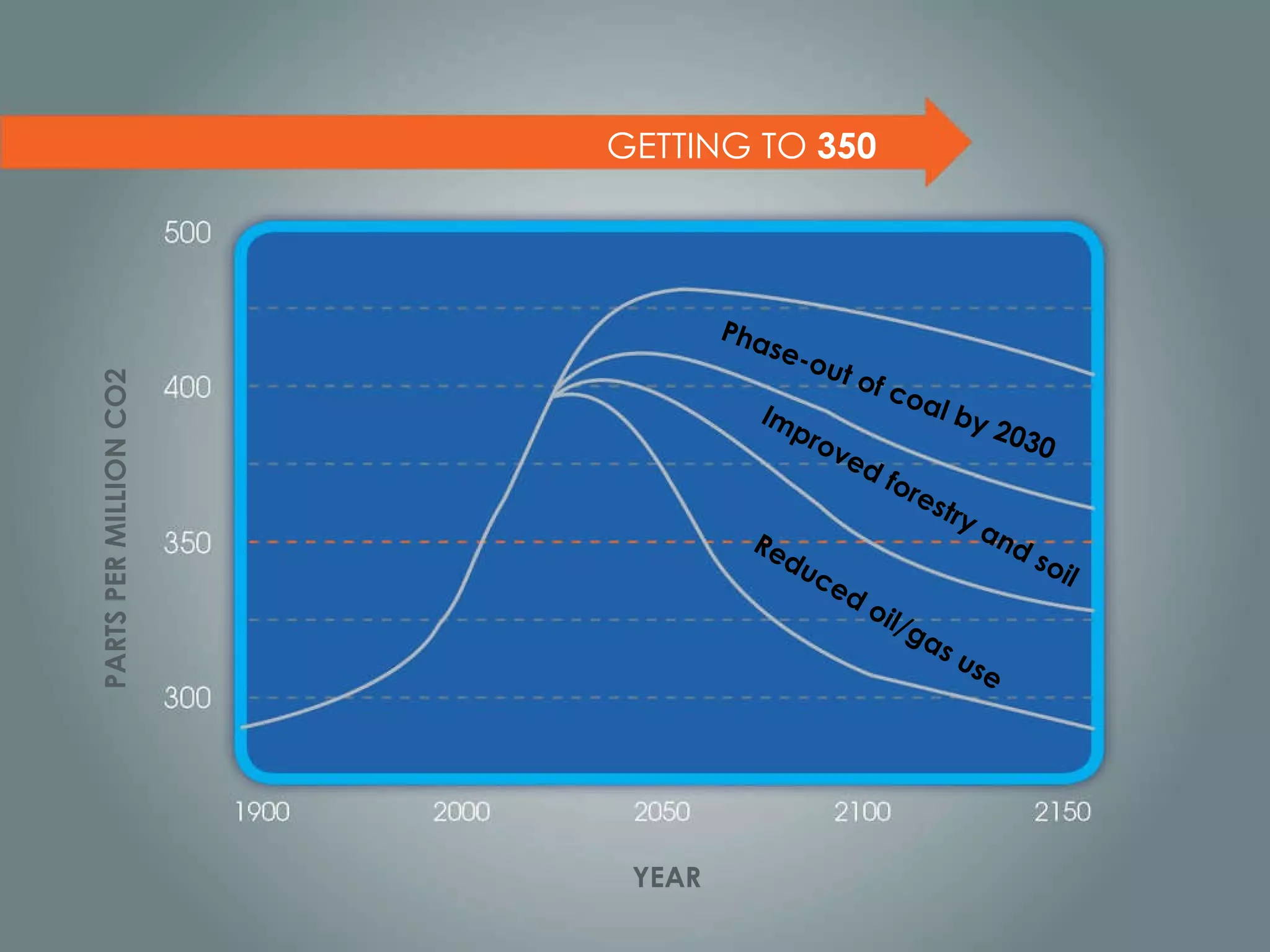 PARTS PER MILLION CO2 YEAR Phase-out of coal by 2030 Improved forestry and soil Reduced oil/gas use GETTING TO  350 