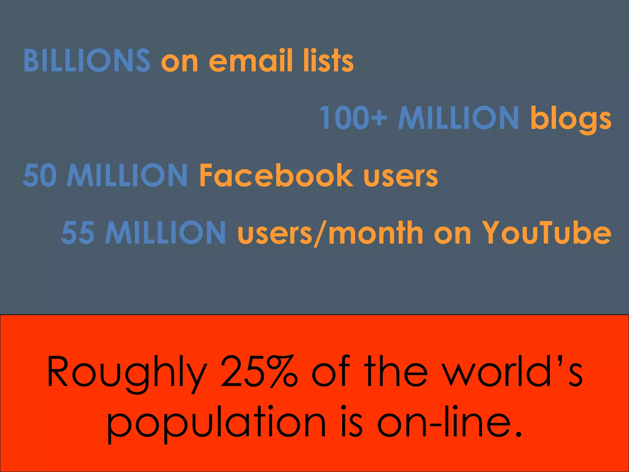 BILLIONS   on email lists 100+ MILLION   blogs 50 MILLION   Facebook users 55 MILLION   users/month on YouTube Roughly 25% of the world’s population is on-line. 