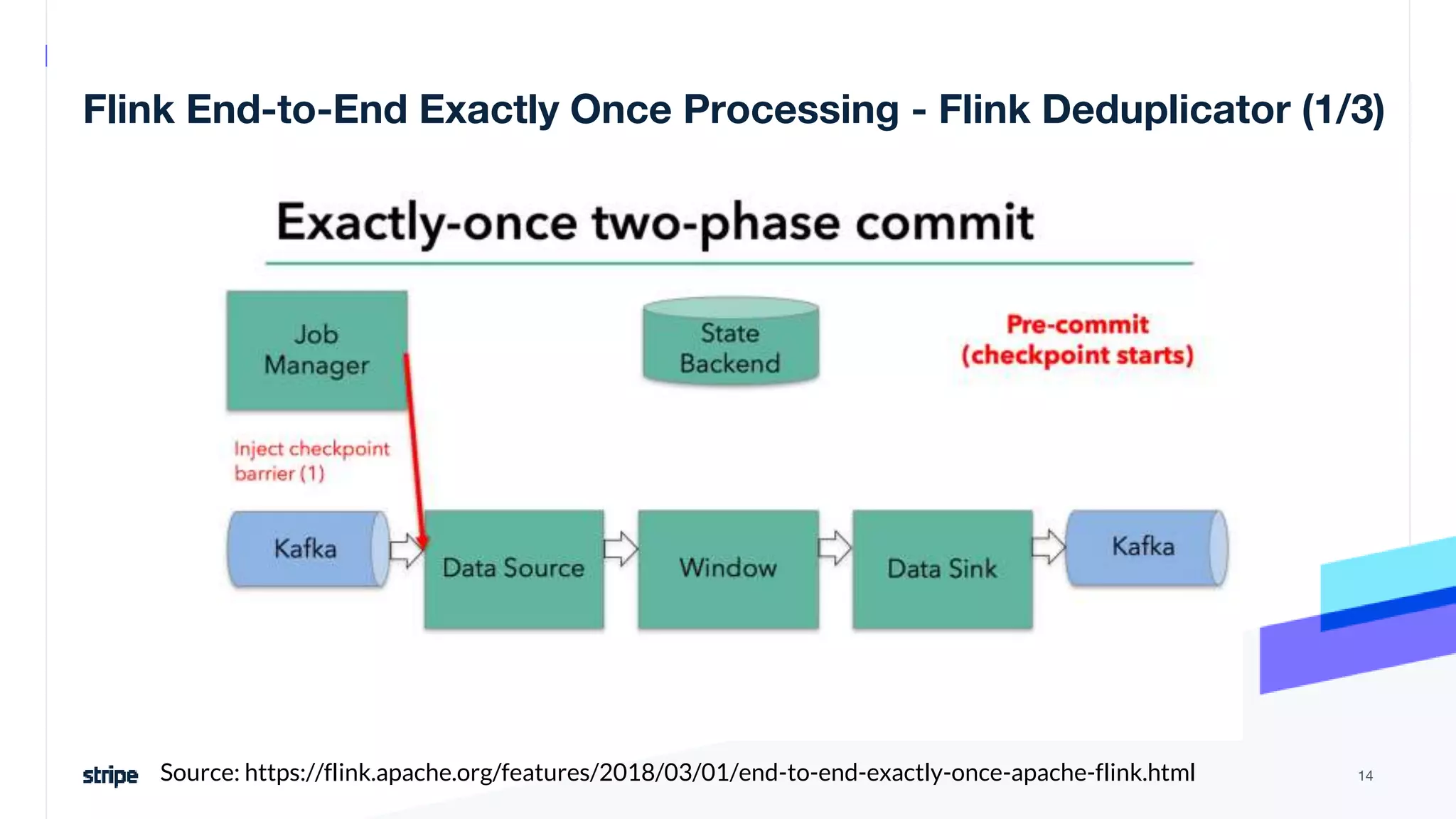 Flink End-to-End Exactly Once Processing - Flink Deduplicator (1/3)
14
Source: https://flink.apache.org/features/2018/03/01/end-to-end-exactly-once-apache-flink.html
 