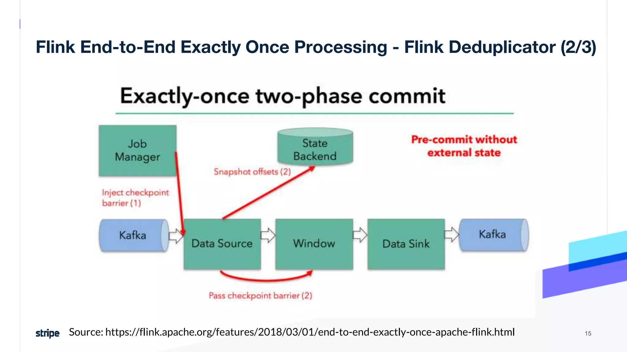 Flink End-to-End Exactly Once Processing - Flink Deduplicator (2/3)
15
Source: https://flink.apache.org/features/2018/03/01/end-to-end-exactly-once-apache-flink.html
 