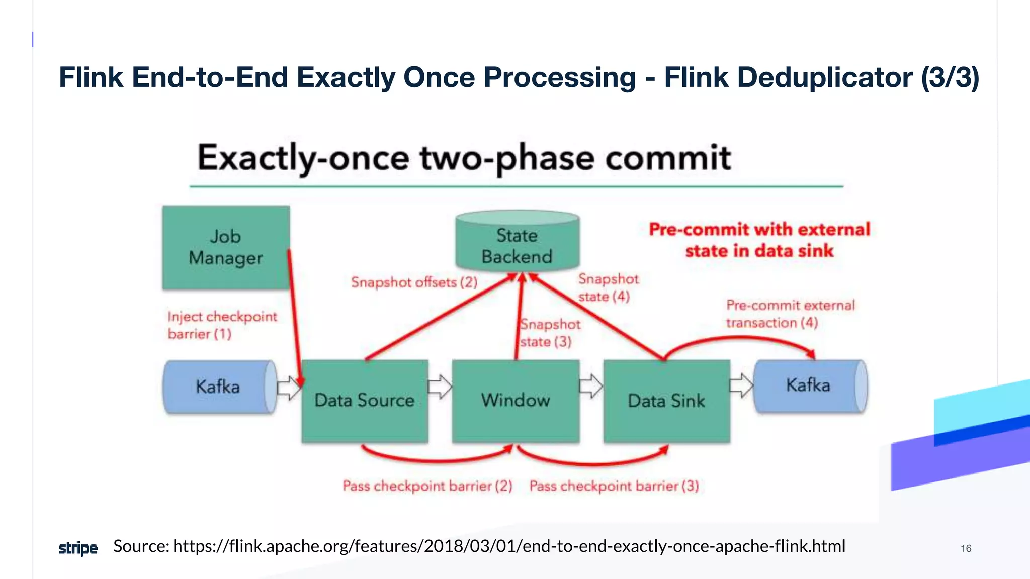 Flink End-to-End Exactly Once Processing - Flink Deduplicator (3/3)
16
Source: https://flink.apache.org/features/2018/03/01/end-to-end-exactly-once-apache-flink.html
 