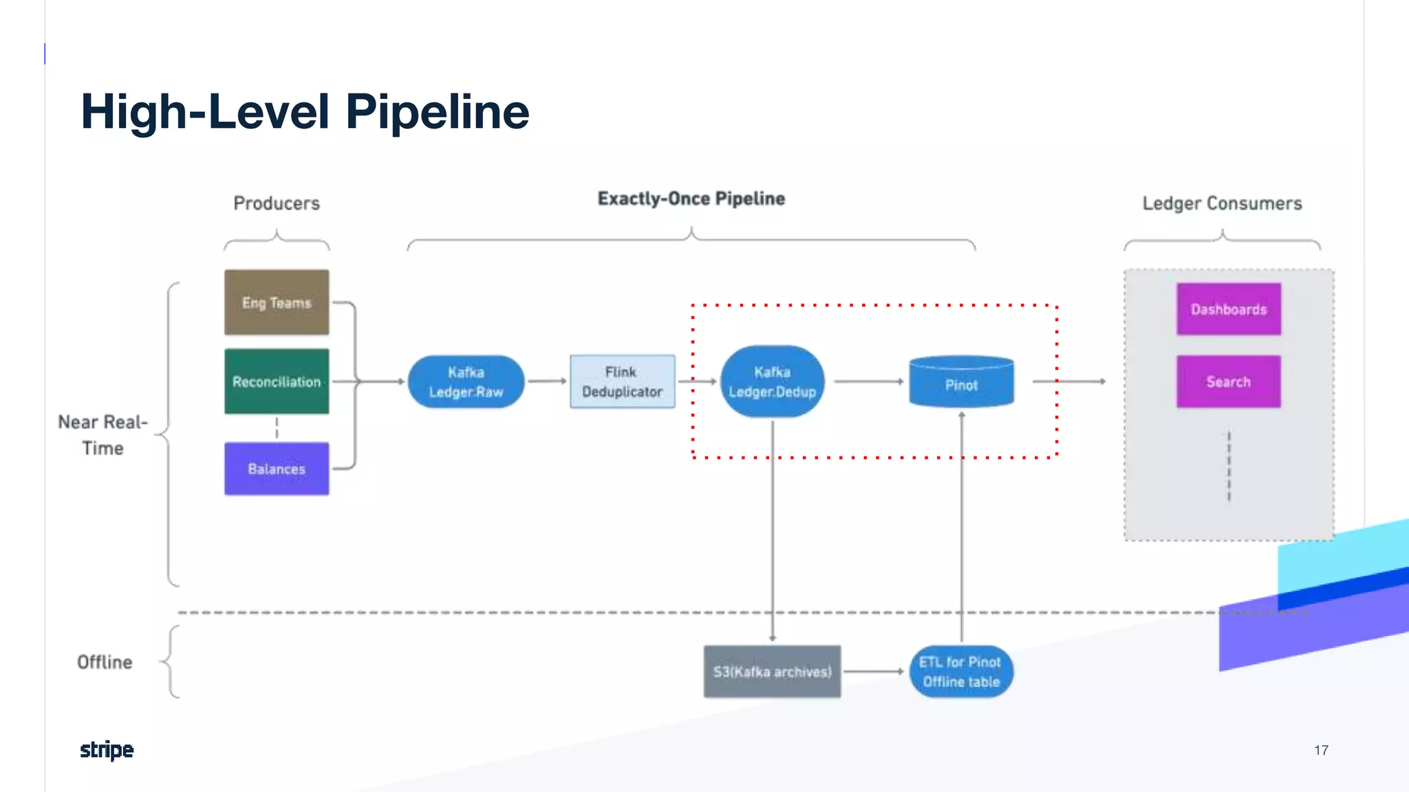 High-Level Pipeline
17
 