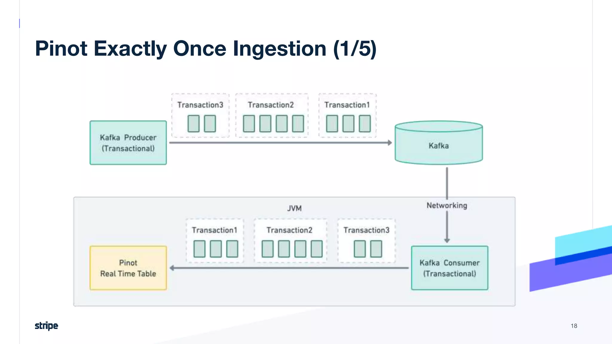 Pinot Exactly Once Ingestion (1/5)
18
 