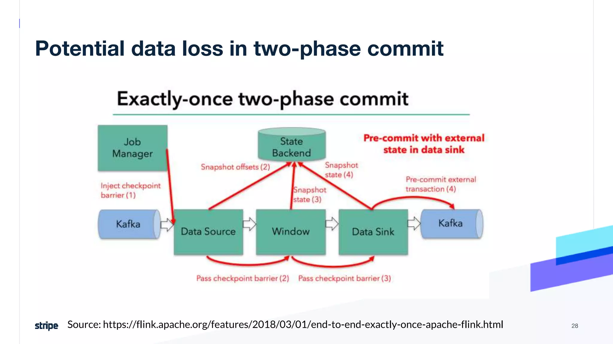 Potential data loss in two-phase commit
28
Source: https://flink.apache.org/features/2018/03/01/end-to-end-exactly-once-apache-flink.html
 