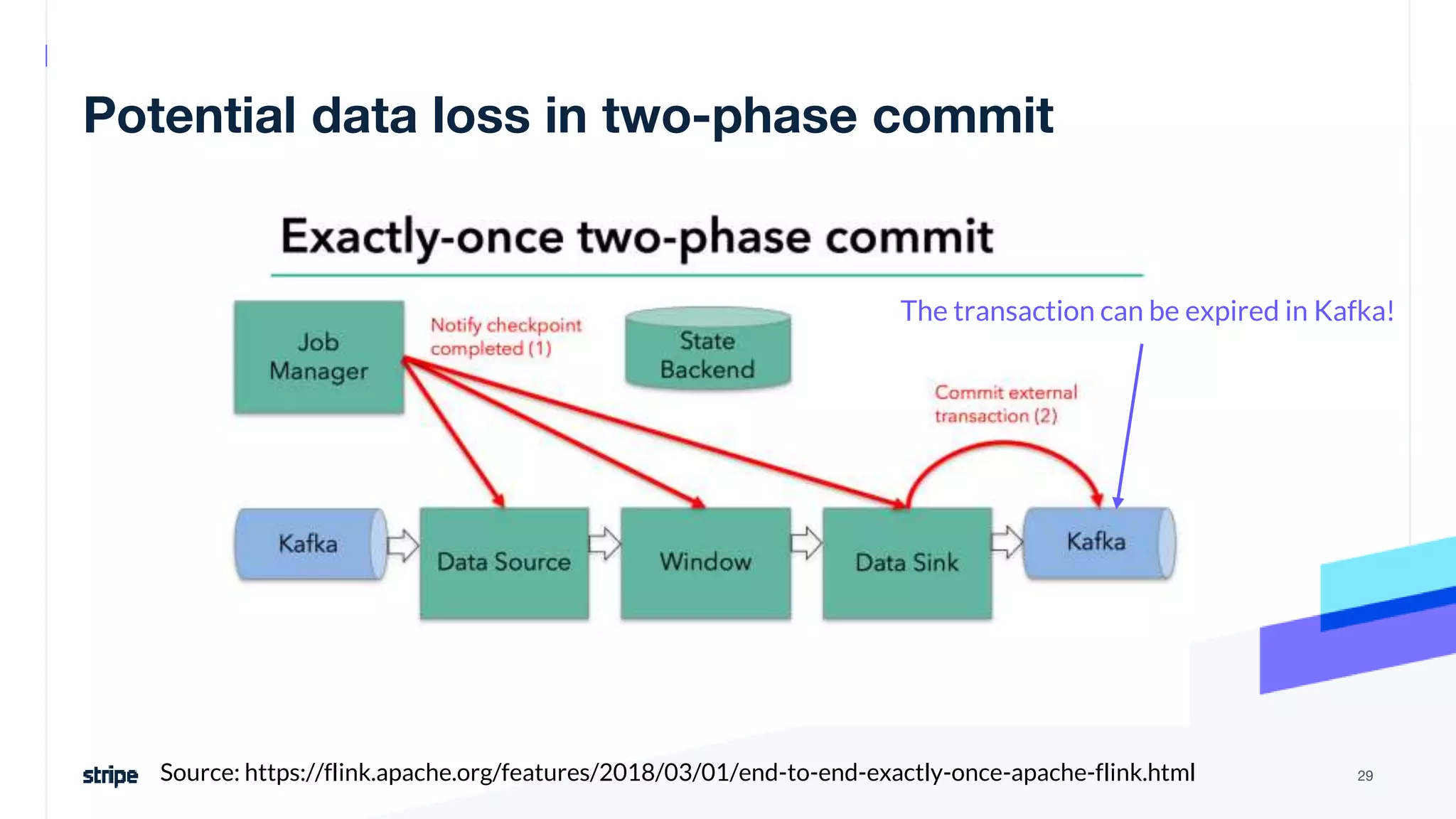 Potential data loss in two-phase commit
29
Source: https://flink.apache.org/features/2018/03/01/end-to-end-exactly-once-apache-flink.html
The transaction can be expired in Kafka!
 