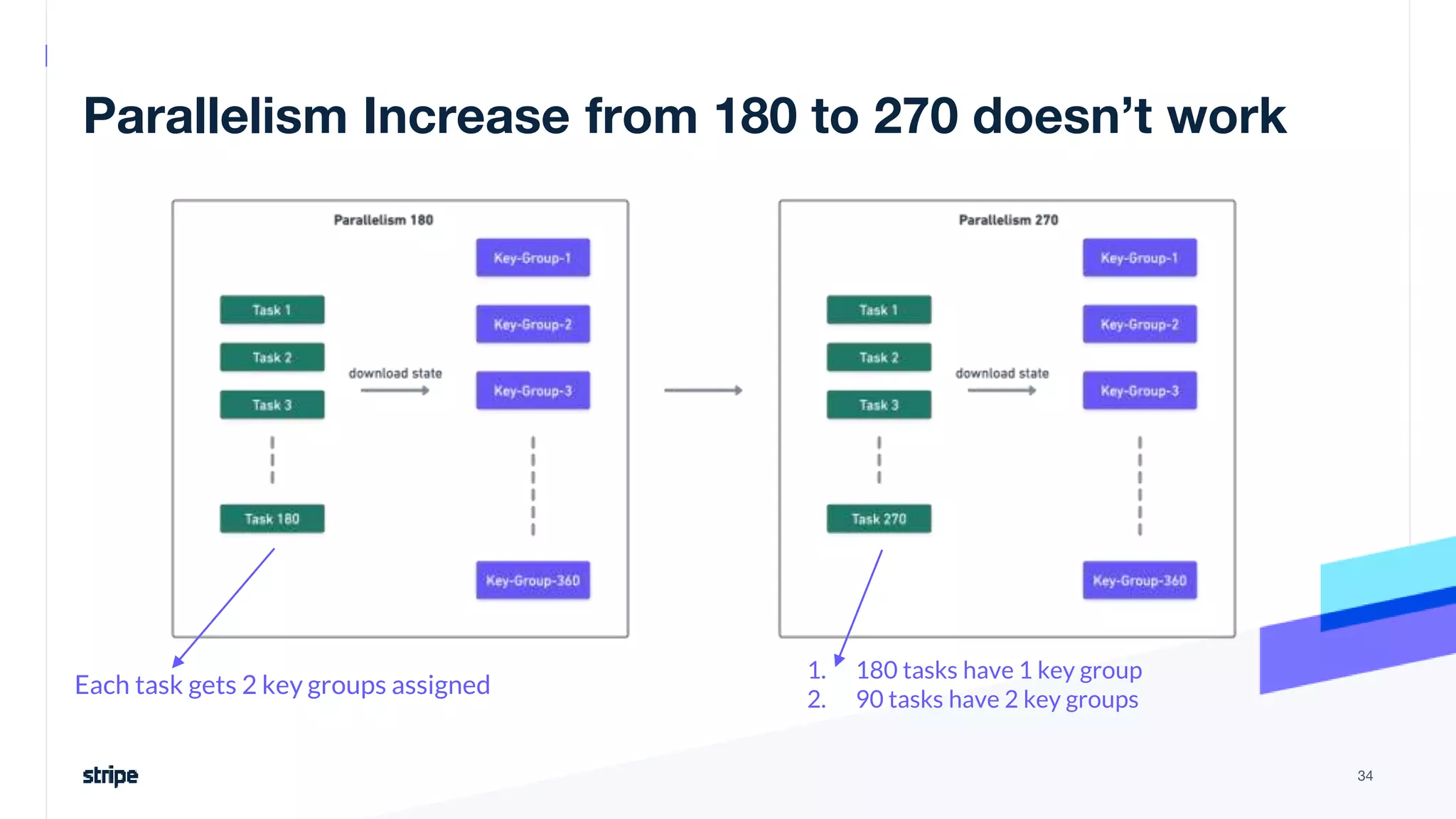 Parallelism Increase from 180 to 270 doesn’t work
34
Each task gets 2 key groups assigned
1. 180 tasks have 1 key group
2. 90 tasks have 2 key groups
 
