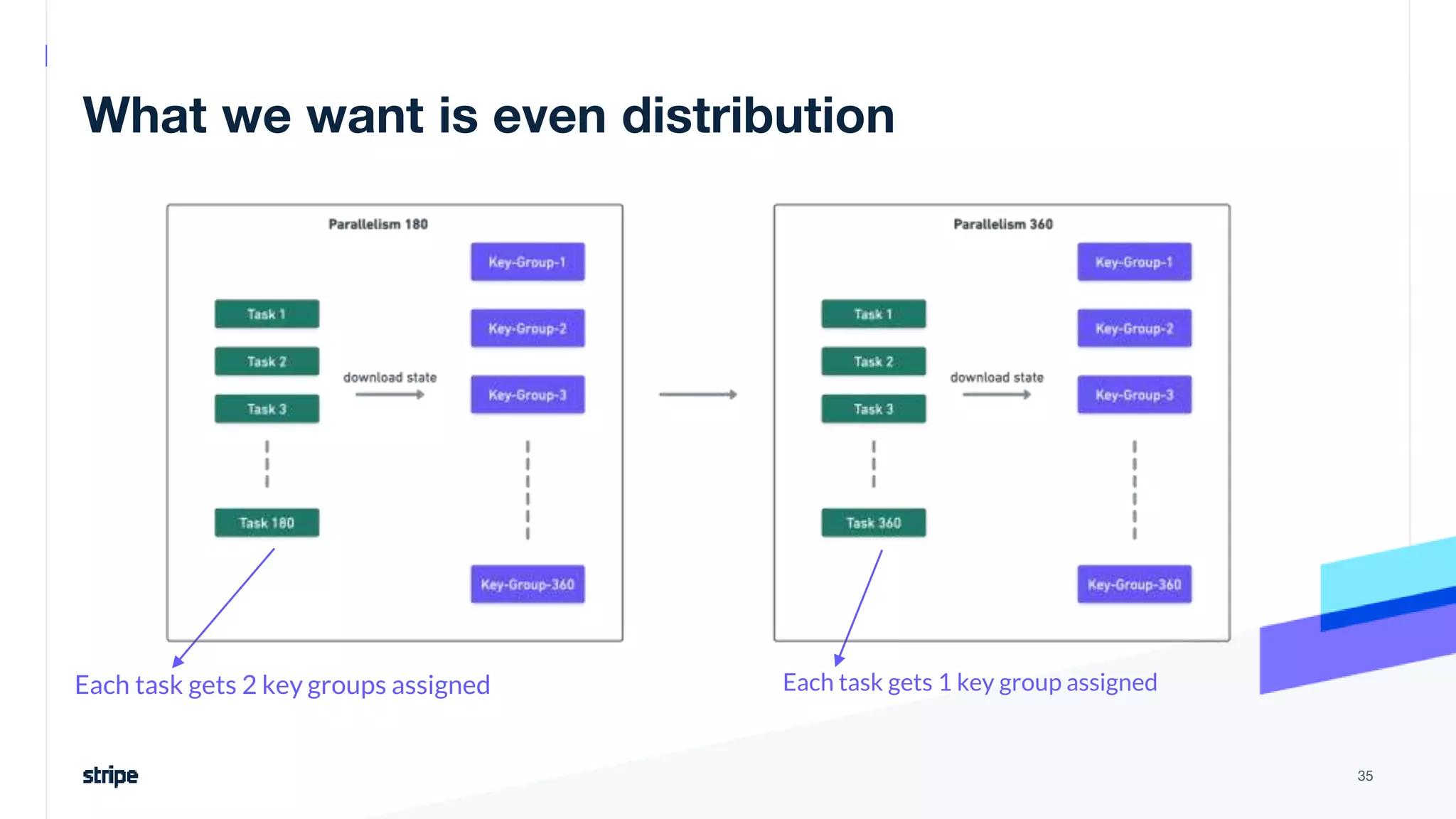 What we want is even distribution
35
Each task gets 2 key groups assigned Each task gets 1 key group assigned
 